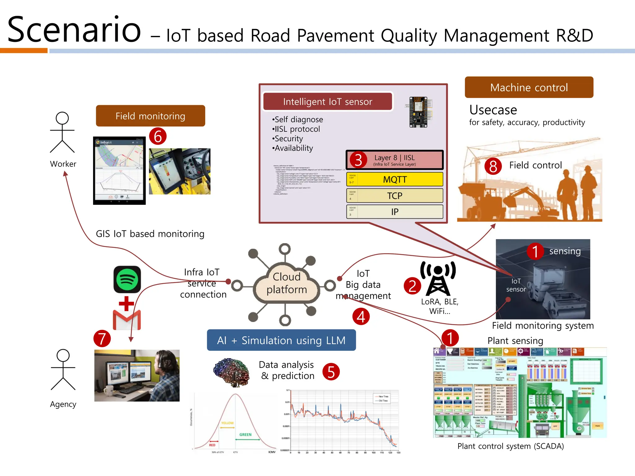 Scenario – IoT based Road Pavement Quality Management R&D
IoT
Big data
management
AI + Simulation using LLM
Cloud
platform
Machine control
Field monitoring
IoT
sensor
Usecase
for safety, accuracy, productivity
sensing
Data analysis
& prediction
GIS IoT based monitoring
Field control
Infra IoT
service
connection
Plant control system (SCADA)
Field monitoring system
LoRA, BLE,
WiFi…
Layer 8 | IISL
(Infra IoT Service Layer)
Worker
Agency
<device_definition id=‘dd#1’>
<device id=‘T#1’name=‘temp’type=‘temperature’>
<maker name=‘CH korea’ email=‘laputa99999_9@gmail.com’ tel=‘82-0330-0802-1013’ location=‘…’/>
<specification>
<op_range name=‘voltage’ unit=‘V’type=‘real’value=‘3.3’/>
<op_range name=‘temperature’ unit=‘degree’ type=‘real’begin=‘-10.0’end=’60.0’/>
<op_range name=‘humidity’unit=‘%R.H’type=‘real’begin=‘0.0’end=’50.0’/>
<op_range name=‘GPS’unit=‘WGS84’type=‘vector2D’begin=‘(0,0)’ end=‘(127, 32)’/>
<op_range name=‘characteristic_curve’unit1=‘temperature’ unit2=‘voltage’ type=‘vector2D’>
(0,0), (1.2, 2.4), (3.5, 6.2), (4.1, 7.2)
</op_range>
<op_range name=‘period’unit=‘year’value=‘2’/>
</specification>
</device>
</device_definition>
Intelligent IoT sensor
•Self diagnose
•IISL protocol
•Security
•Availability
1
1
2
3
4
5
6
7
8
Plant sensing
 