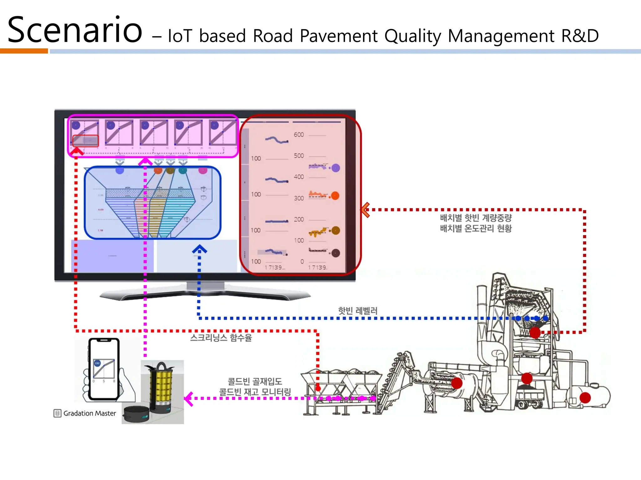 Scenario – IoT based Road Pavement Quality Management R&D
 