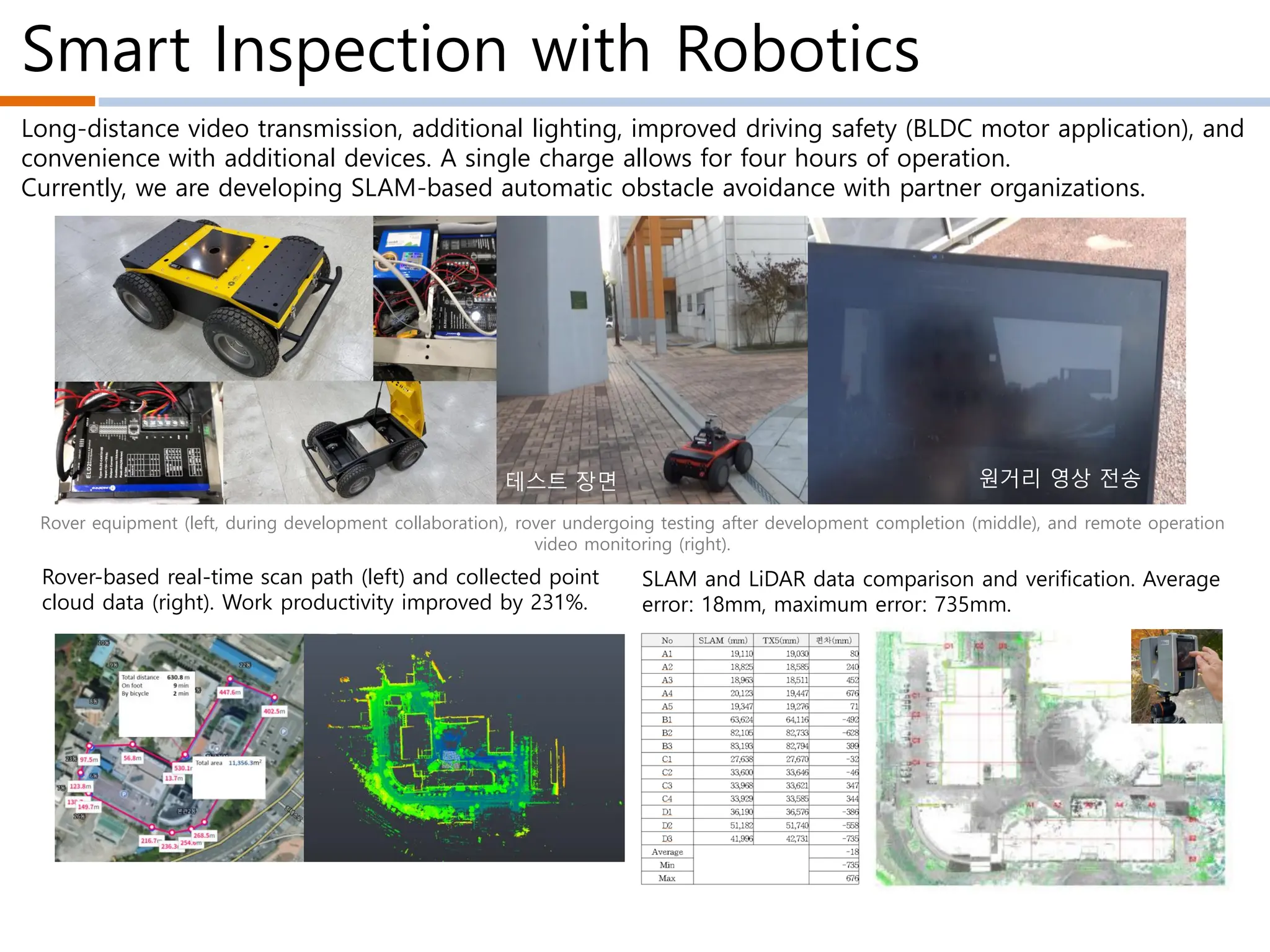 Smart Inspection with Robotics
Long-distance video transmission, additional lighting, improved driving safety (BLDC motor application), and
convenience with additional devices. A single charge allows for four hours of operation.
Currently, we are developing SLAM-based automatic obstacle avoidance with partner organizations.
Rover-based real-time scan path (left) and collected point
cloud data (right). Work productivity improved by 231%.
SLAM and LiDAR data comparison and verification. Average
error: 18mm, maximum error: 735mm.
Rover equipment (left, during development collaboration), rover undergoing testing after development completion (middle), and remote operation
video monitoring (right).
원거리 영상 전송
테스트 장면
 