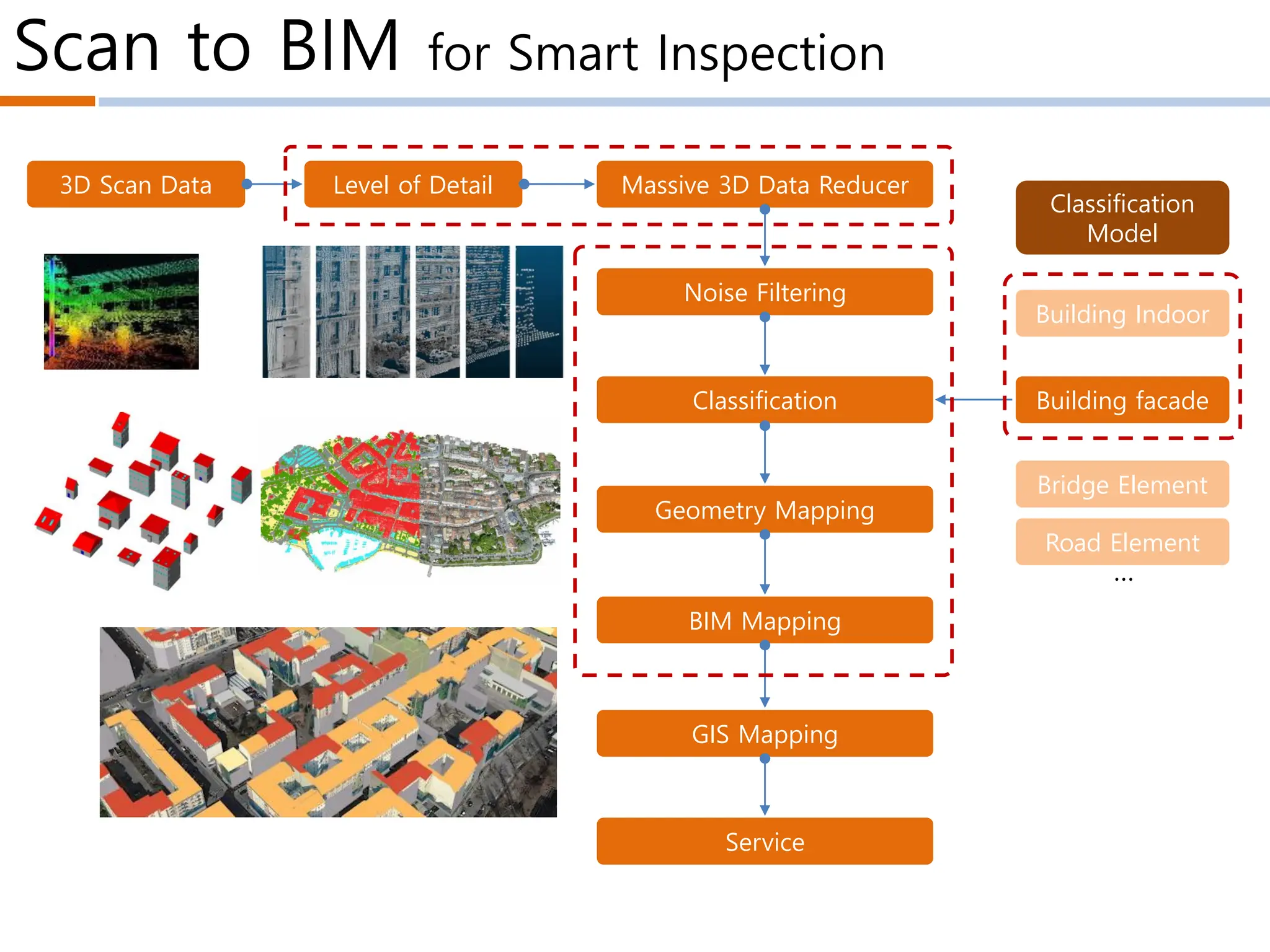 Scan to BIM for Smart Inspection
3D Scan Data Level of Detail Massive 3D Data Reducer
Noise Filtering
Classification Building facade
Bridge Element
Building Indoor
Road Element
Classification
Model
Geometry Mapping
BIM Mapping
GIS Mapping
Service
…
 