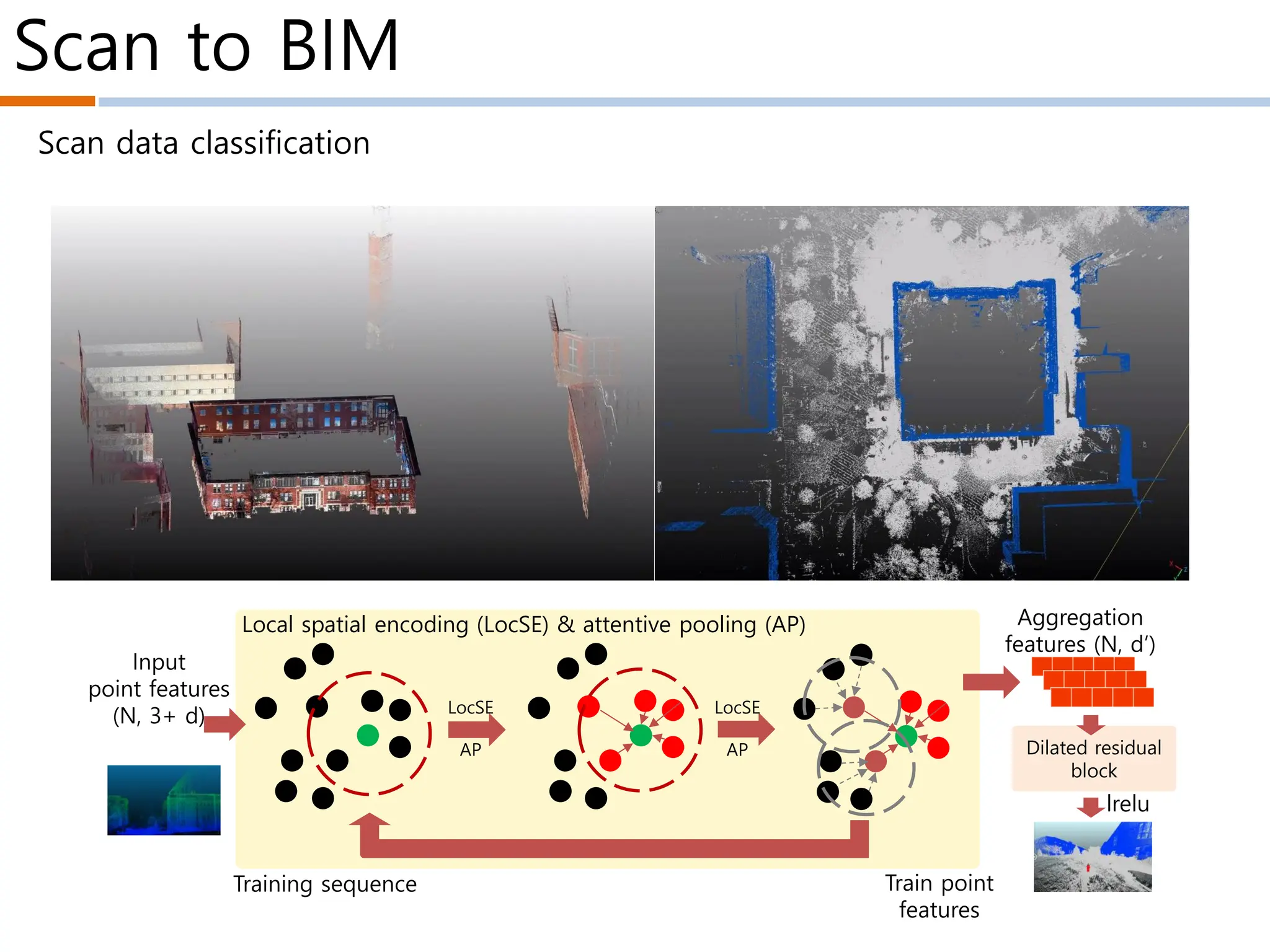 Scan to BIM
LocSE
AP
Aggregation
features (N, d’)
Input
point features
(N, 3+ d)
Local spatial encoding (LocSE) & attentive pooling (AP)
LocSE
AP Dilated residual
block
lrelu
Train point
features
Training sequence
Scan data classification
 