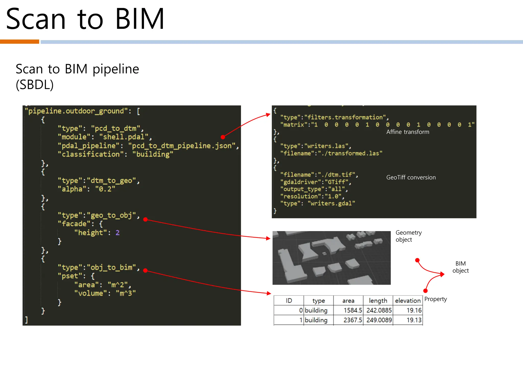 Scan to BIM
Affine transform
GeoTiff conversion
Property
Geometry
object
BIM
object
Scan to BIM pipeline
(SBDL)
 