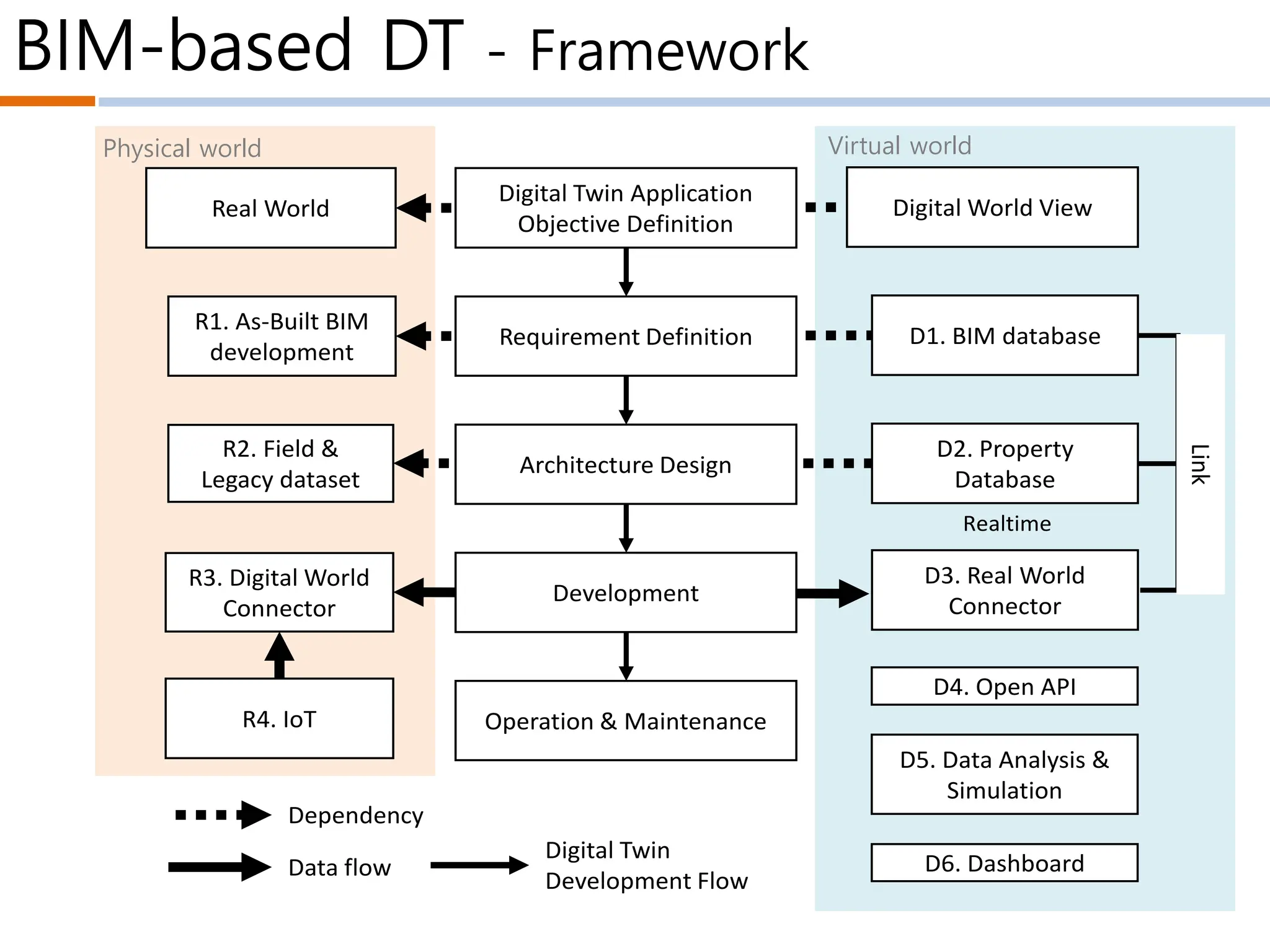 BIM-based DT - Framework
Digital World View
D1. BIM database
D2. Property
Database
D3. Real World
Connector
D4. Open API
D5. Data Analysis &
Simulation
Digital Twin Application
Objective Definition
Requirement Definition
Architecture Design
Development
Operation & Maintenance
Real World
R1. As-Built BIM
development
R3. Digital World
Connector
D6. Dashboard
Link
Realtime
R4. IoT
Data flow
Dependency
Digital Twin
Development Flow
R2. Field &
Legacy dataset
Physical world Virtual world
 