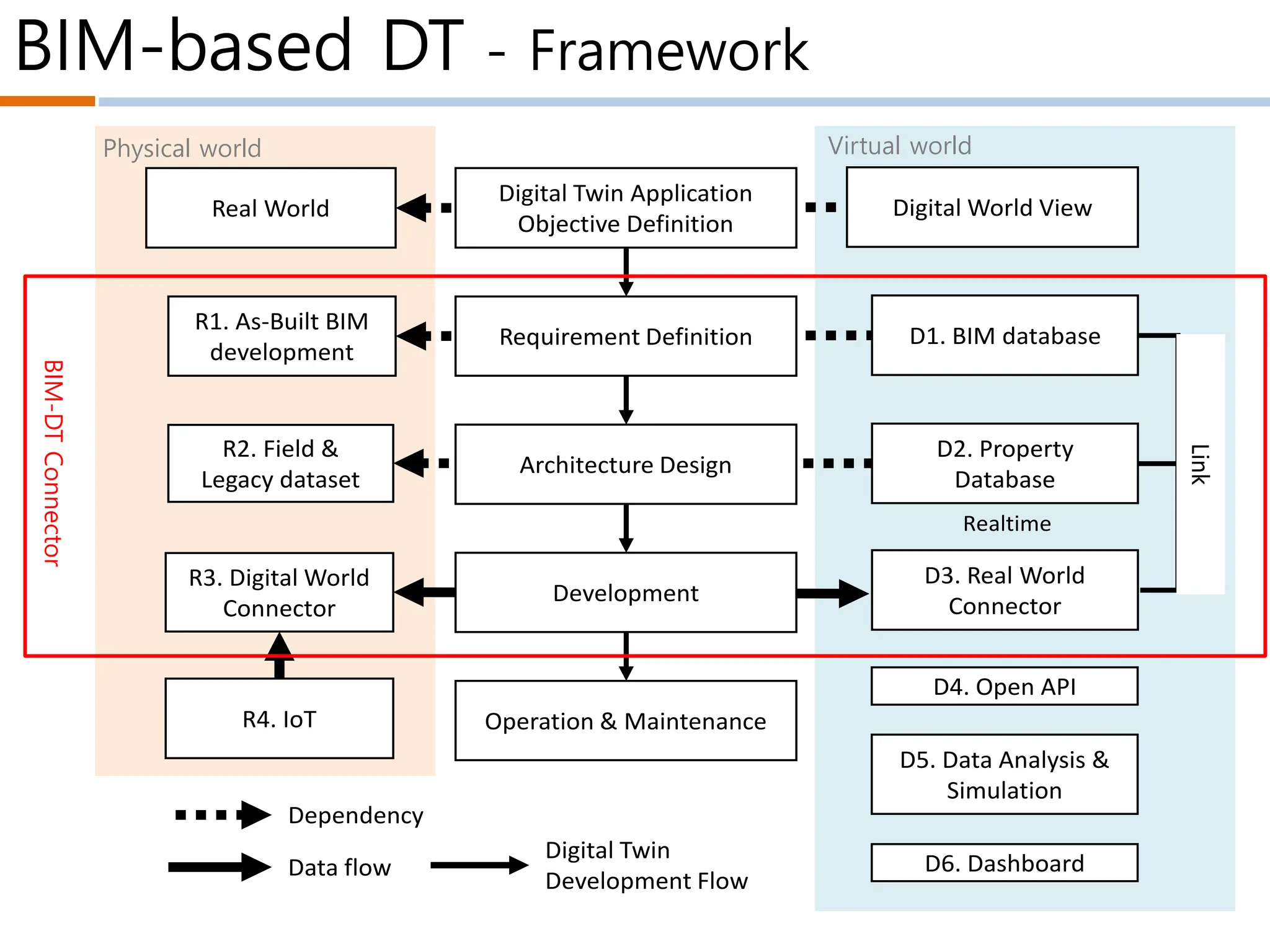 BIM-based DT - Framework
Digital World View
D1. BIM database
D2. Property
Database
D3. Real World
Connector
D4. Open API
D5. Data Analysis &
Simulation
Digital Twin Application
Objective Definition
Requirement Definition
Architecture Design
Development
Operation & Maintenance
Real World
R1. As-Built BIM
development
R3. Digital World
Connector
D6. Dashboard
Link
Realtime
R4. IoT
Data flow
Dependency
Digital Twin
Development Flow
R2. Field &
Legacy dataset
Physical world Virtual world
BIM-DT
Connector
 