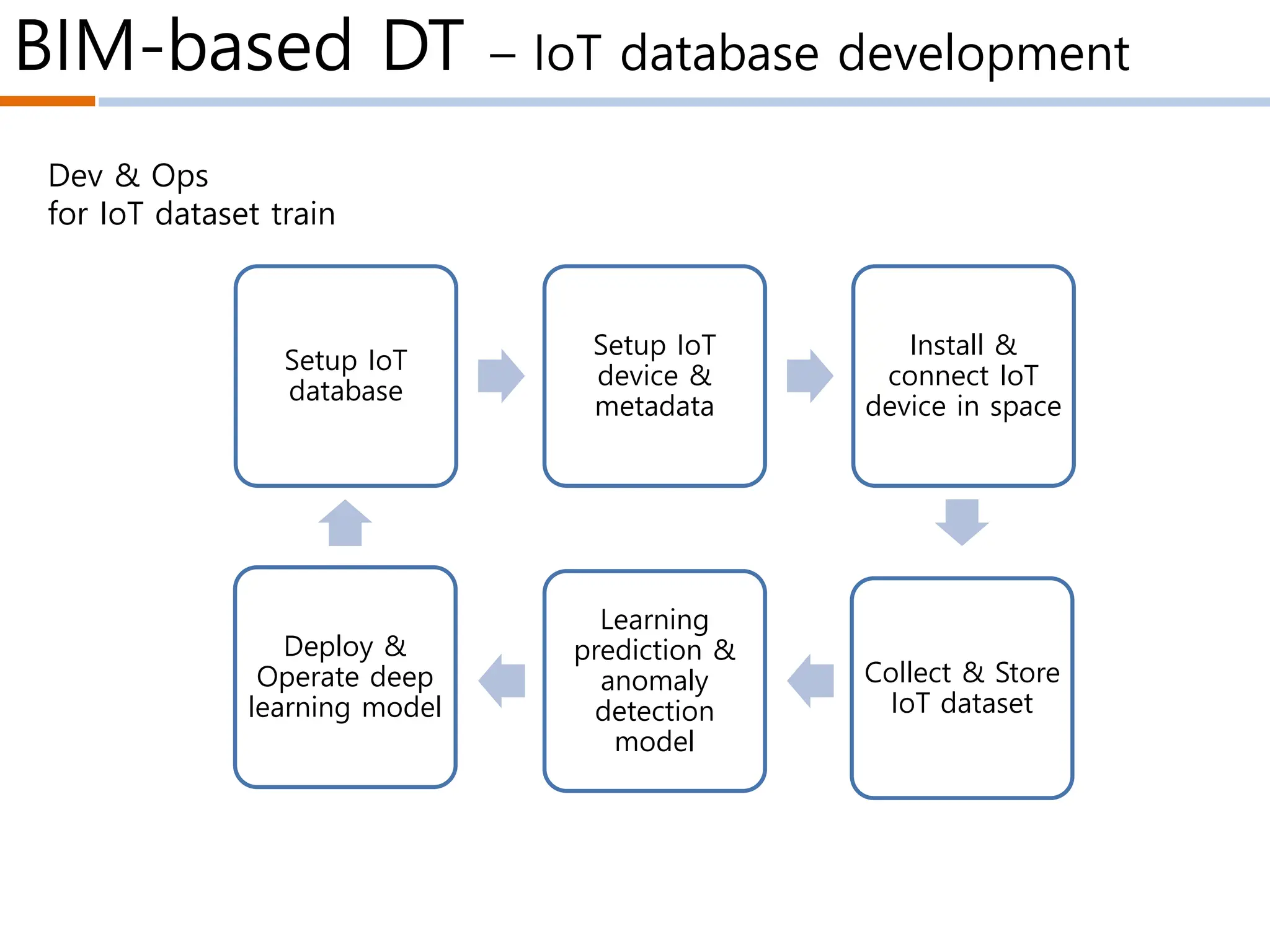 BIM-based DT – IoT database development
Setup IoT
database
Setup IoT
device &
metadata
Install &
connect IoT
device in space
Collect & Store
IoT dataset
Learning
prediction &
anomaly
detection
model
Deploy &
Operate deep
learning model
Dev & Ops
for IoT dataset train
 