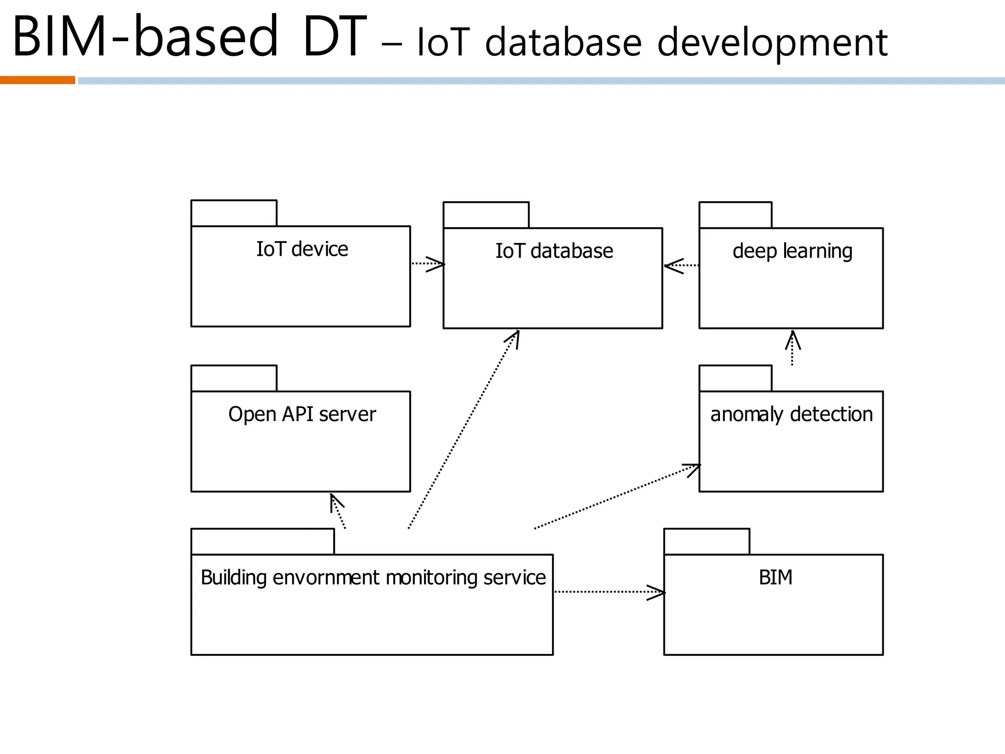 BIM-based DT – IoT database development
Open API server
IoT device IoT database
BIM
deep learning
anomaly detection
Building envornment monitoring service
 