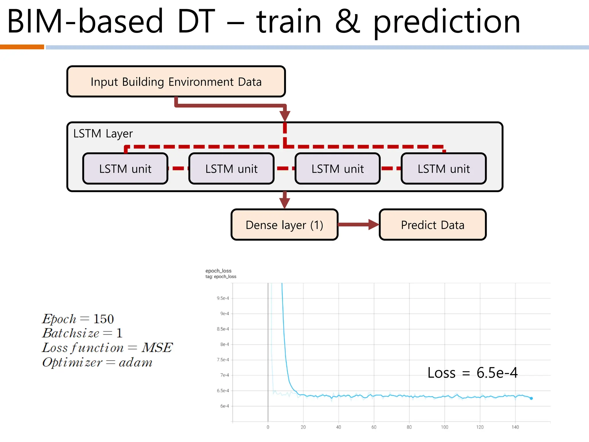 BIM-based DT – train & prediction
LSTM unit LSTM unit LSTM unit LSTM unit
Input Building Environment Data
Dense layer (1) Predict Data
LSTM Layer
Loss = 6.5e-4
 
