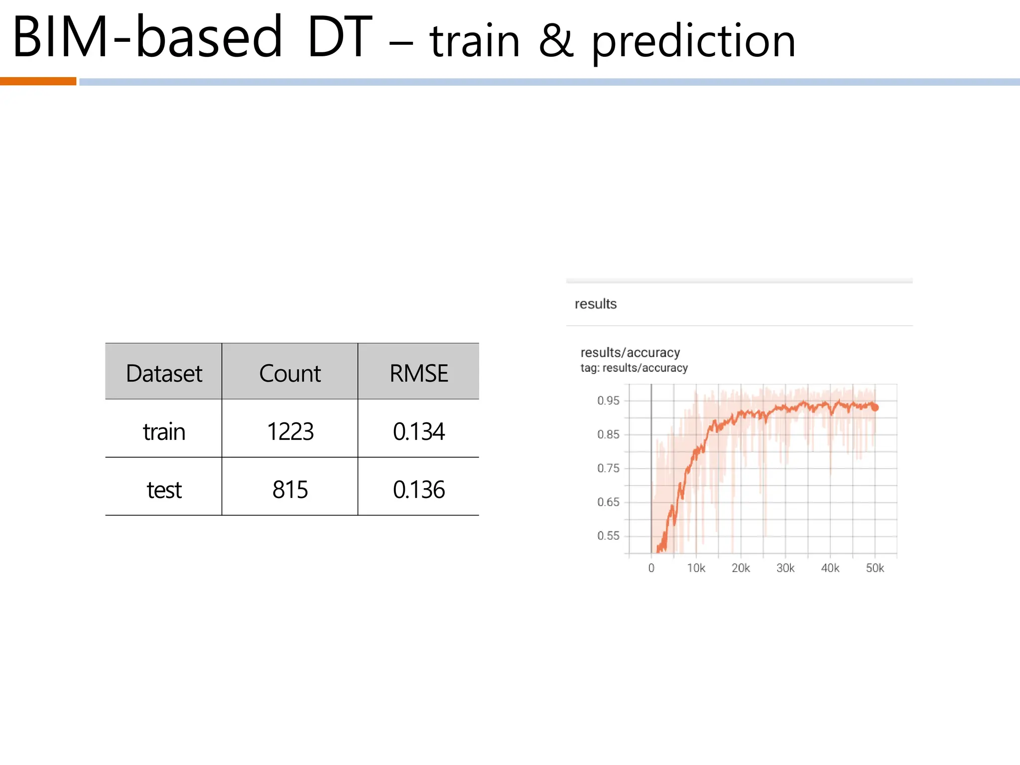 BIM-based DT – train & prediction
Dataset Count RMSE
train 1223 0.134
test 815 0.136
 