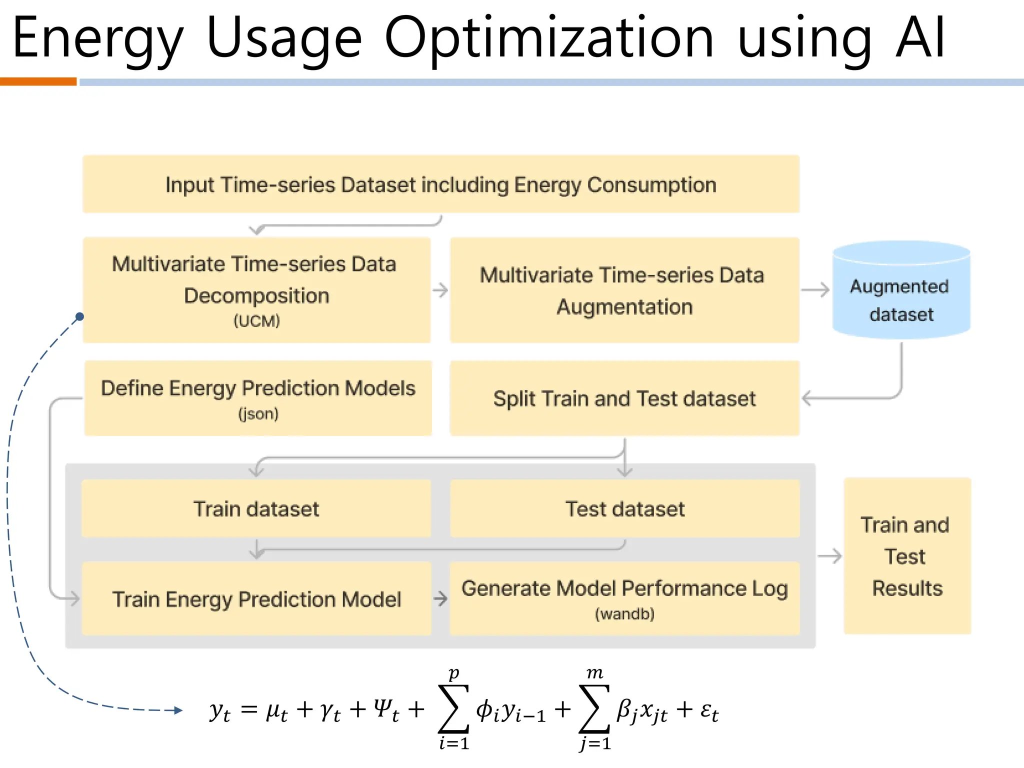 Energy Usage Optimization using AI
𝑦𝑡 = 𝜇𝑡 + 𝛾𝑡 + 𝛹𝑡 + ෍
𝑖=1
𝑝
𝜙𝑖𝑦𝑖−1 + ෍
𝑗=1
𝑚
𝛽𝑗𝑥𝑗𝑡 + 𝜀𝑡
 