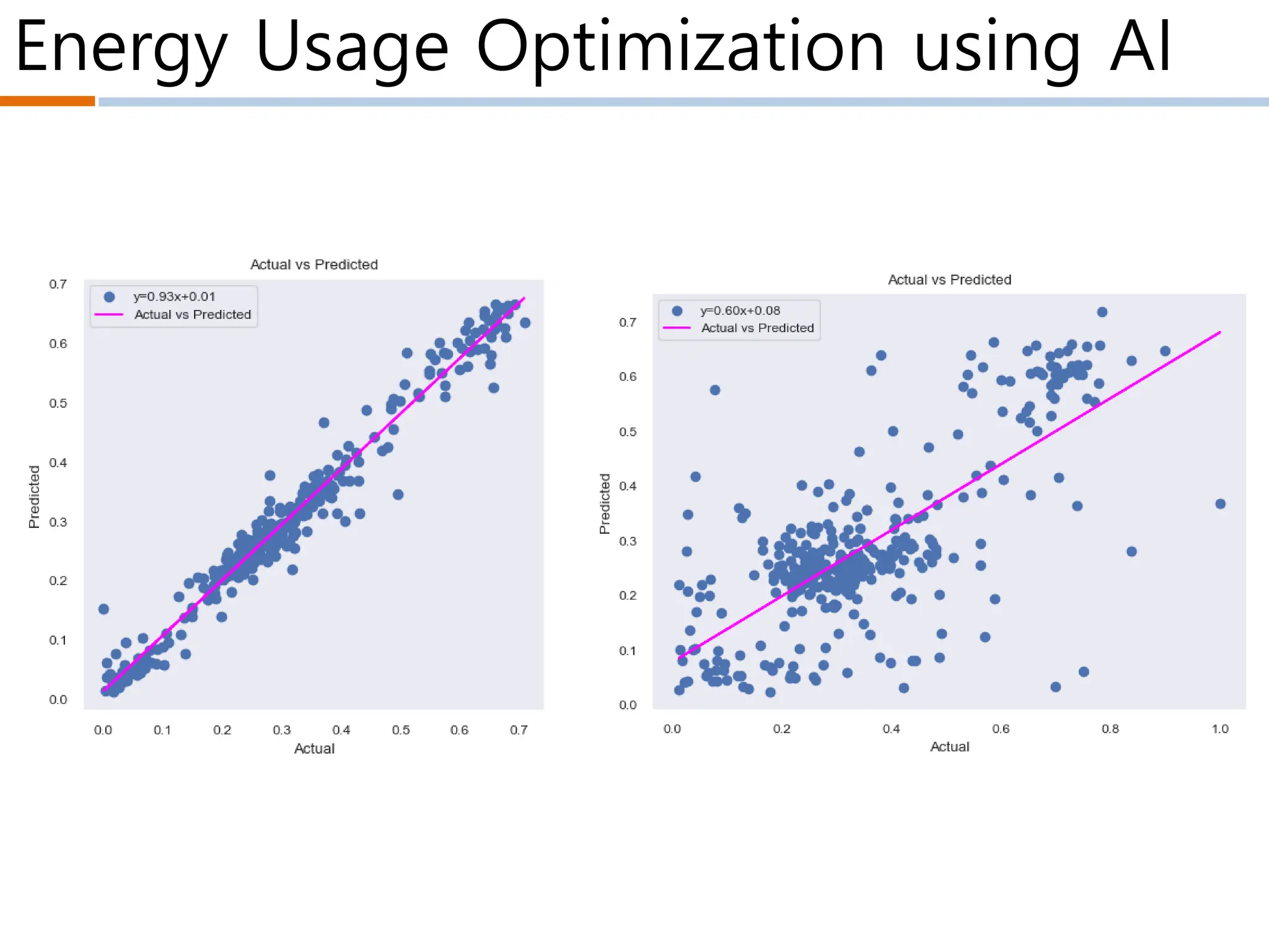 Energy Usage Optimization using AI
 