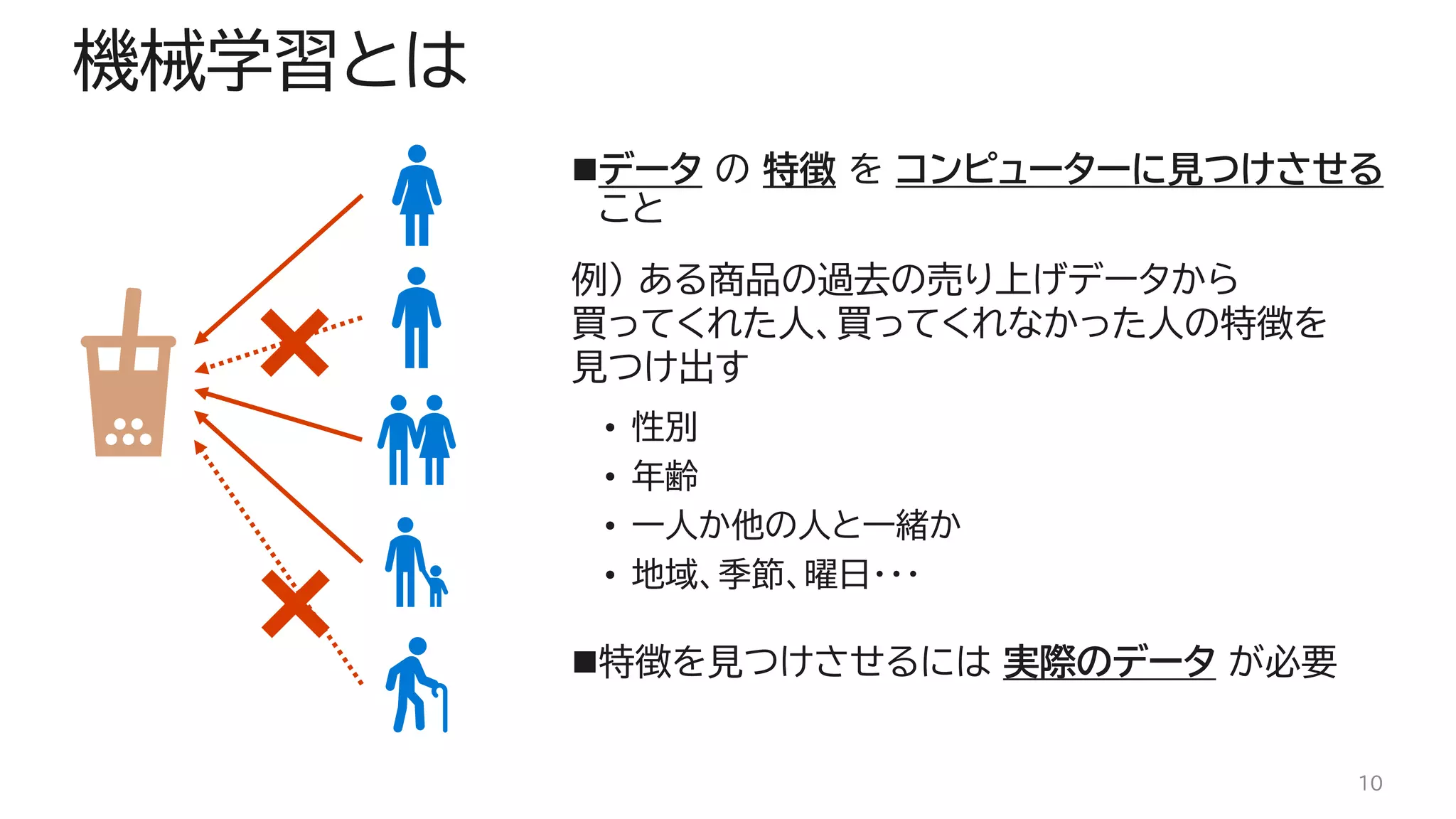機械学習とは
◼データ の 特徴 を コンピューターに見つけさせる
こと
例) ある商品の過去の売り上げデータから
買ってくれた人、買ってくれなかった人の特徴を
見つけ出す
• 性別
• 年齢
• 一人か他の人と一緒か
• 地域、季節、曜日・・・
◼特徴を見つけさせるには 実際のデータ が必要
10
 