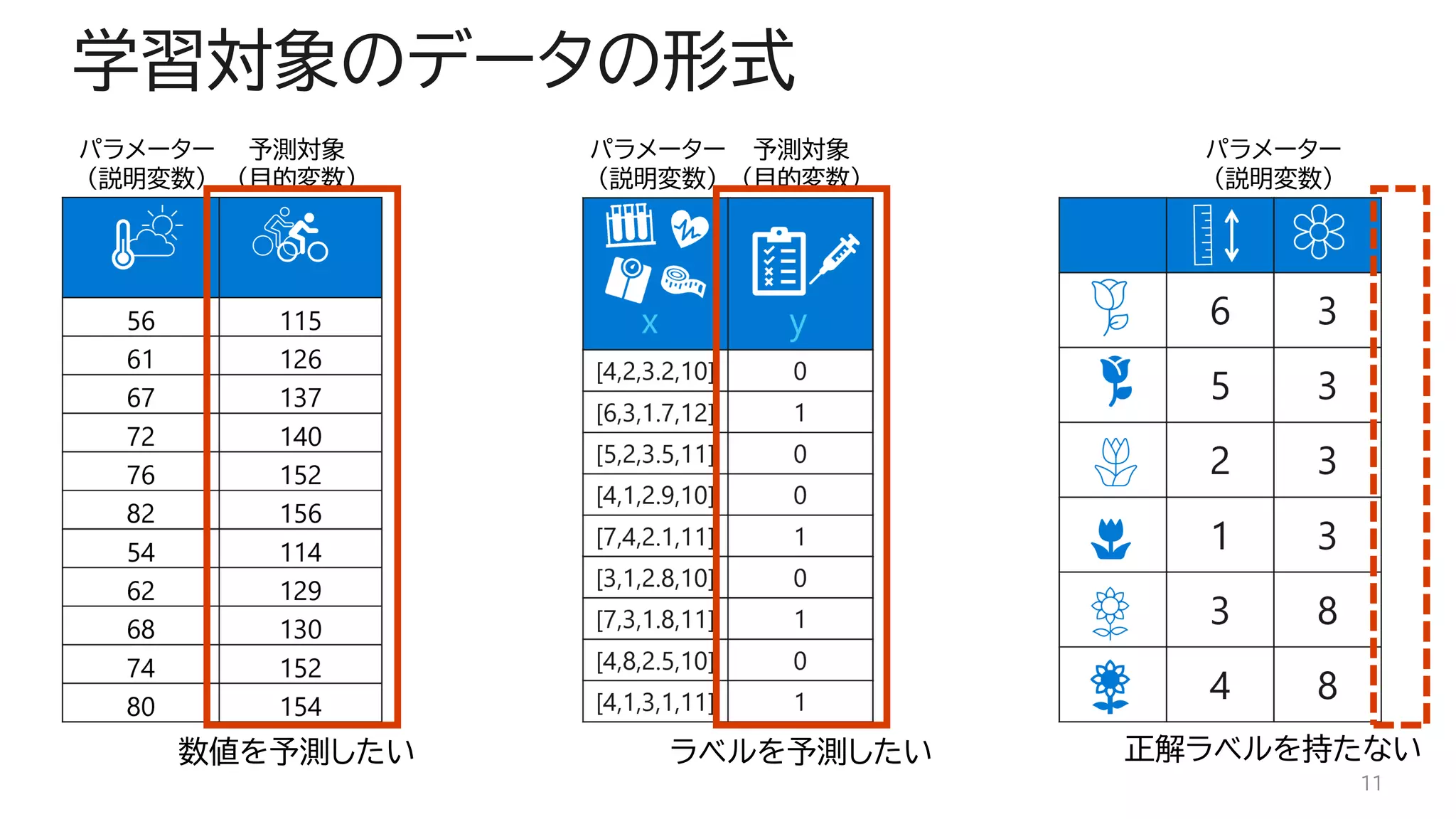 学習対象のデータの形式
11
パラメーター
（説明変数）
予測対象
（目的変数）
パラメーター
（説明変数）
予測対象
（目的変数）
パラメーター
（説明変数）
数値を予測したい ラベルを予測したい 正解ラベルを持たない
 