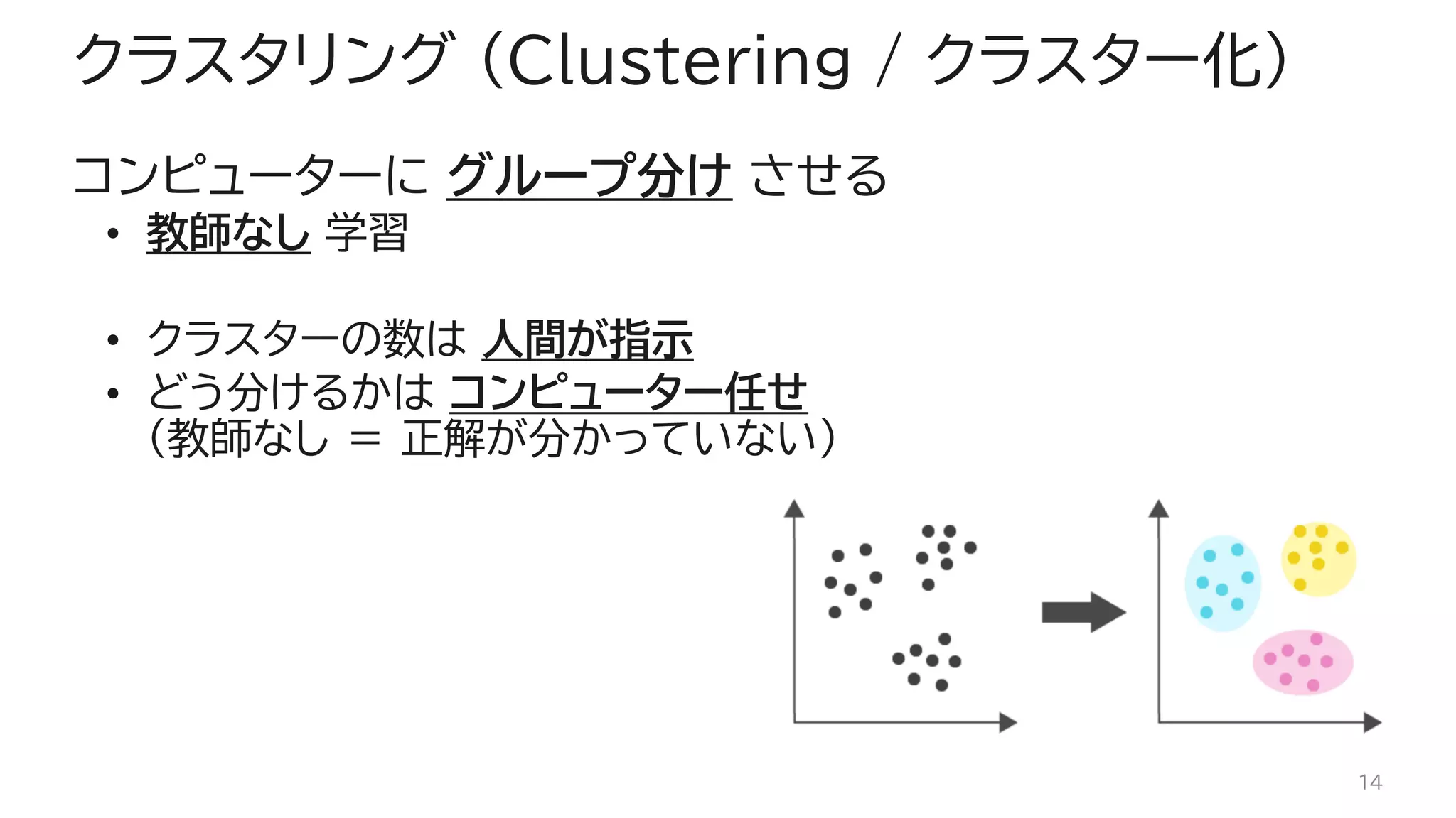 クラスタリング (Clustering / クラスター化)
コンピューターに グループ分け させる
• 教師なし 学習
• クラスターの数は 人間が指示
• どう分けるかは コンピューター任せ
(教師なし ＝ 正解が分かっていない)
14
 