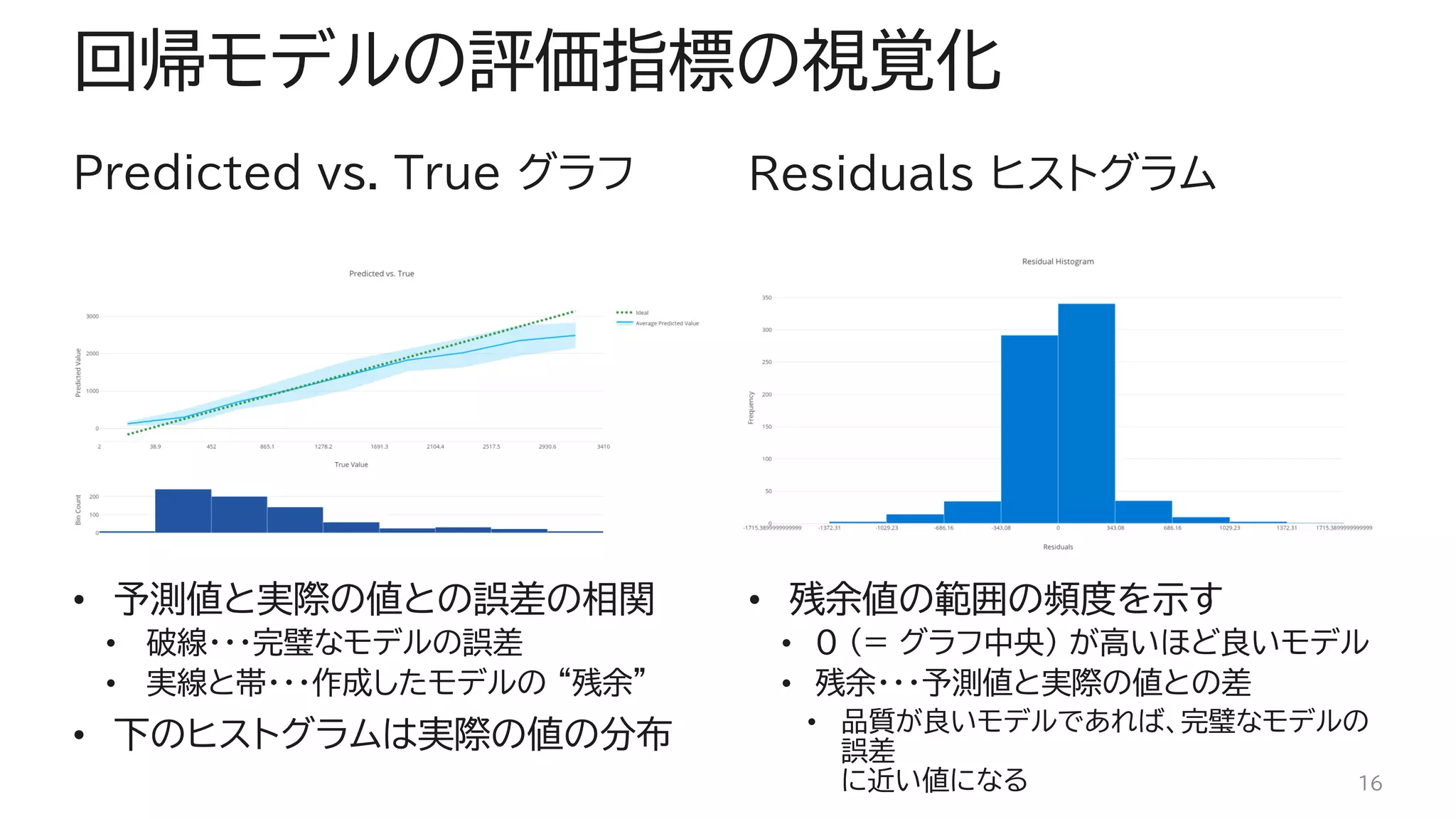 Predicted vs. True グラフ
• 予測値と実際の値との誤差の相関
• 破線・・・完璧なモデルの誤差
• 実線と帯・・・作成したモデルの “残余”
• 下のヒストグラムは実際の値の分布
Residuals ヒストグラム
• 残余値の範囲の頻度を示す
• 0 (= グラフ中央) が高いほど良いモデル
• 残余・・・予測値と実際の値との差
• 品質が良いモデルであれば、完璧なモデルの
誤差
に近い値になる
回帰モデルの評価指標の視覚化
16
 