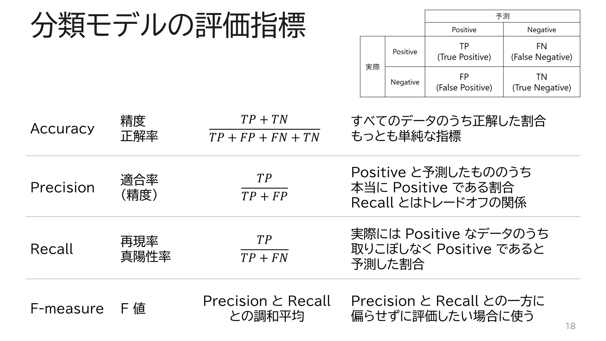 分類モデルの評価指標
18
Accuracy
精度
正解率
𝑇𝑃 + 𝑇𝑁
𝑇𝑃 + 𝐹𝑃 + 𝐹𝑁 + 𝑇𝑁
すべてのデータのうち正解した割合
もっとも単純な指標
Precision
適合率
(精度)
𝑇𝑃
𝑇𝑃 + 𝐹𝑃
Positive と予測したもののうち
本当に Positive である割合
Recall とはトレードオフの関係
Recall
再現率
真陽性率
𝑇𝑃
𝑇𝑃 + 𝐹𝑁
実際には Positive なデータのうち
取りこぼしなく Positive であると
予測した割合
F-measure F 値
Precision と Recall
との調和平均
Precision と Recall との一方に
偏らせずに評価したい場合に使う
 