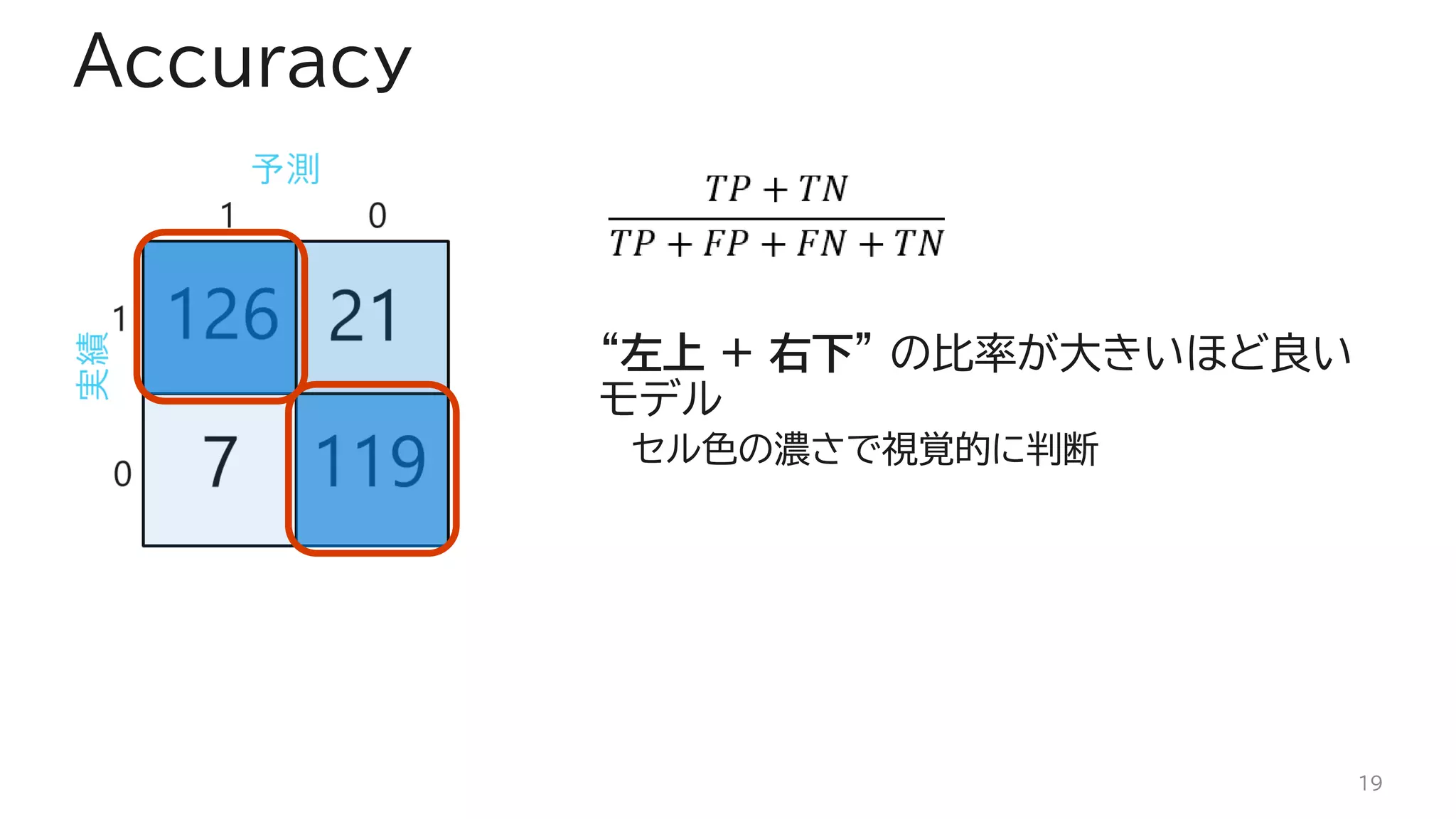 “左上 + 右下” の比率が大きいほど良い
モデル
セル色の濃さで視覚的に判断
Accuracy
19
 