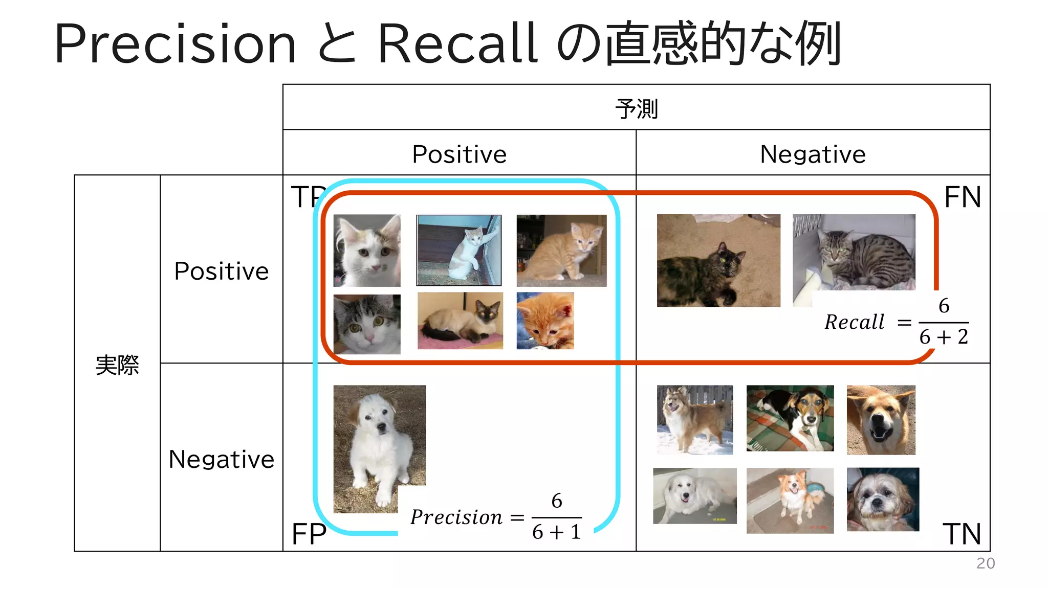 Precision と Recall の直感的な例
20
予測
Positive Negative
実際
Positive
TP FN
Negative
FP TN
𝑃𝑟𝑒𝑐𝑖𝑠𝑖𝑜𝑛 =
6
6 + 1
𝑅𝑒𝑐𝑎𝑙𝑙 =
6
6 + 2
 