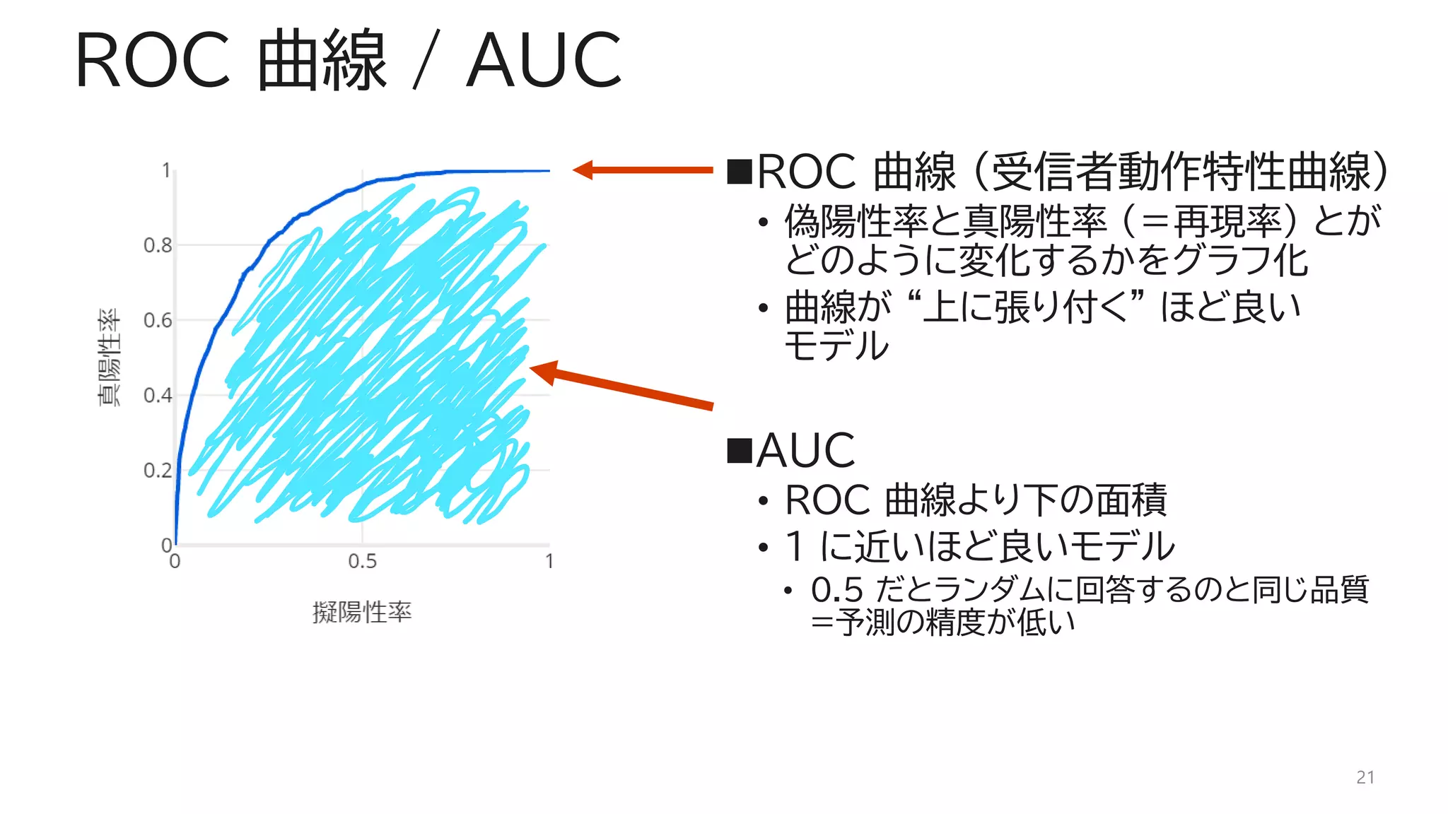 ◼ROC 曲線 (受信者動作特性曲線)
• 偽陽性率と真陽性率 (＝再現率) とが
どのように変化するかをグラフ化
• 曲線が “上に張り付く” ほど良い
モデル
◼AUC
• ROC 曲線より下の面積
• 1 に近いほど良いモデル
• 0.5 だとランダムに回答するのと同じ品質
=予測の精度が低い
ROC 曲線 / AUC
21
 