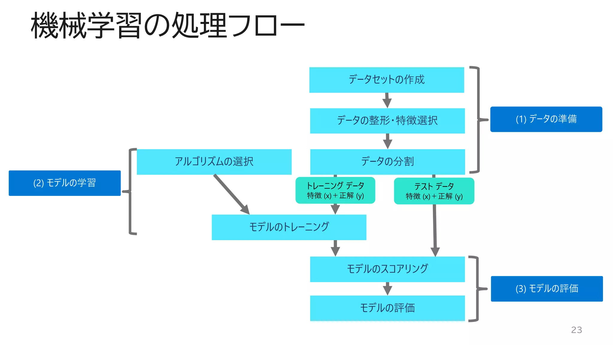 機械学習の処理フロー
23
データセットの作成
データの整形・特徴選択
アルゴリズムの選択
モデルのスコアリング
モデルの評価
データの分割
(1) データの準備
(2) モデルの学習
(3) モデルの評価
モデルのトレーニング
テスト データ
特徴 (x)＋正解 (y)
トレーニング データ
特徴 (x)＋正解 (y)
 