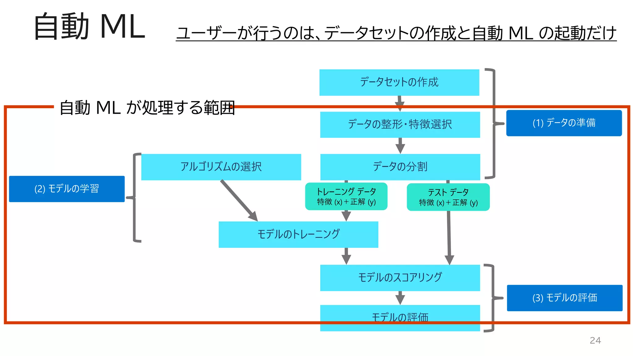 (1) データの準備
自動 ML
24
データセットの作成
データの整形・特徴選択
アルゴリズムの選択
モデルのスコアリング
モデルの評価
データの分割
(2) モデルの学習
(3) モデルの評価
モデルのトレーニング
テスト データ
特徴 (x)＋正解 (y)
トレーニング データ
特徴 (x)＋正解 (y)
ユーザーが行うのは、データセットの作成と自動 ML の起動だけ
自動 ML が処理する範囲
 
