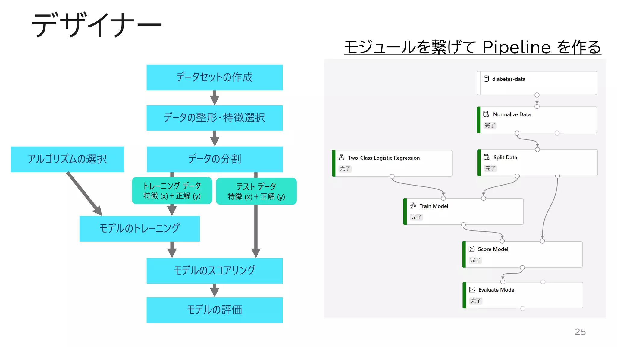 デザイナー
25
データセットの作成
データの整形・特徴選択
アルゴリズムの選択
モデルのスコアリング
モデルの評価
データの分割
モデルのトレーニング
テスト データ
特徴 (x)＋正解 (y)
トレーニング データ
特徴 (x)＋正解 (y)
モジュールを繋げて Pipeline を作る
 