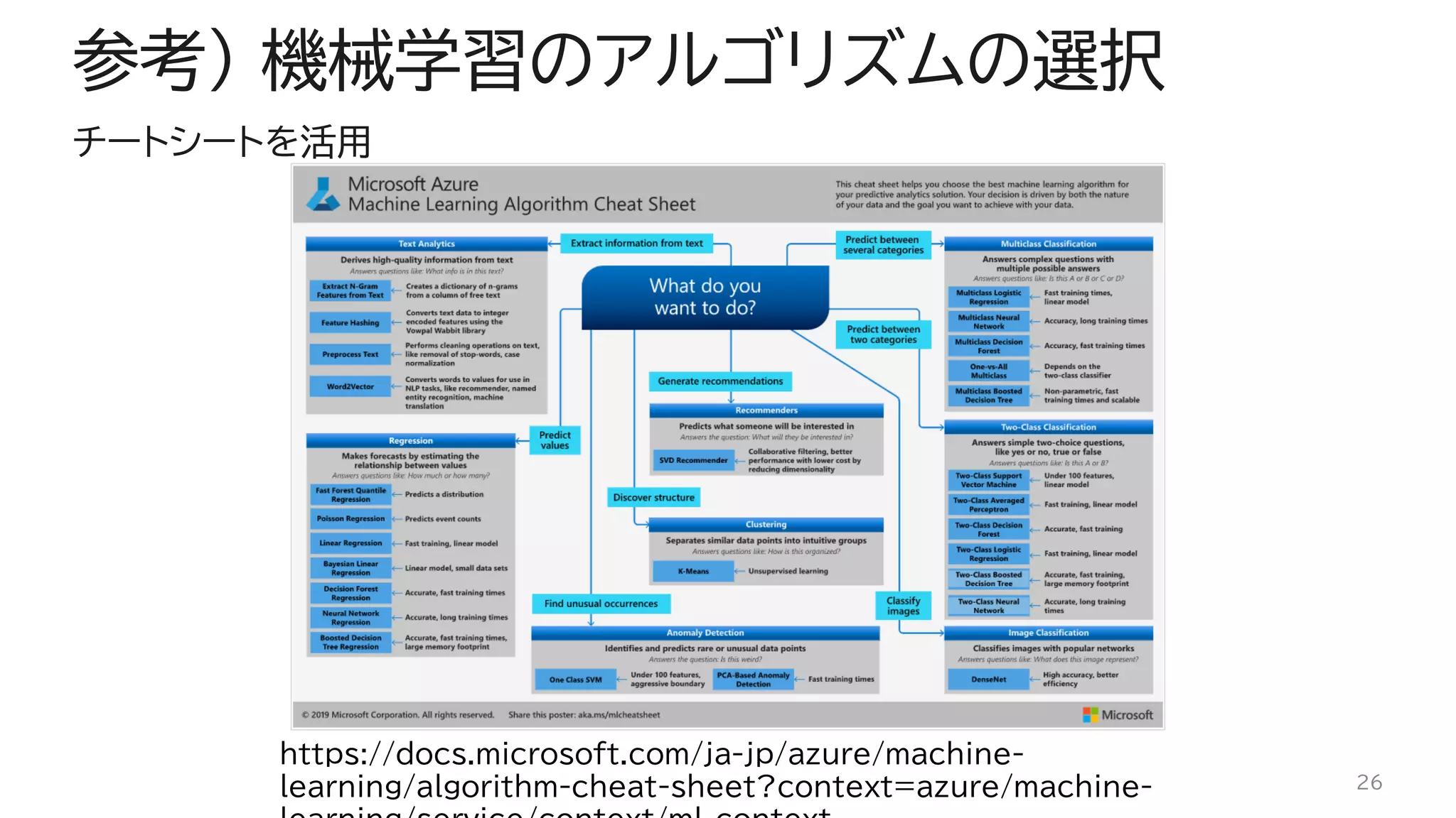 参考) 機械学習のアルゴリズムの選択
チートシートを活用
26
https://docs.microsoft.com/ja-jp/azure/machine-
learning/algorithm-cheat-sheet?context=azure/machine-
 