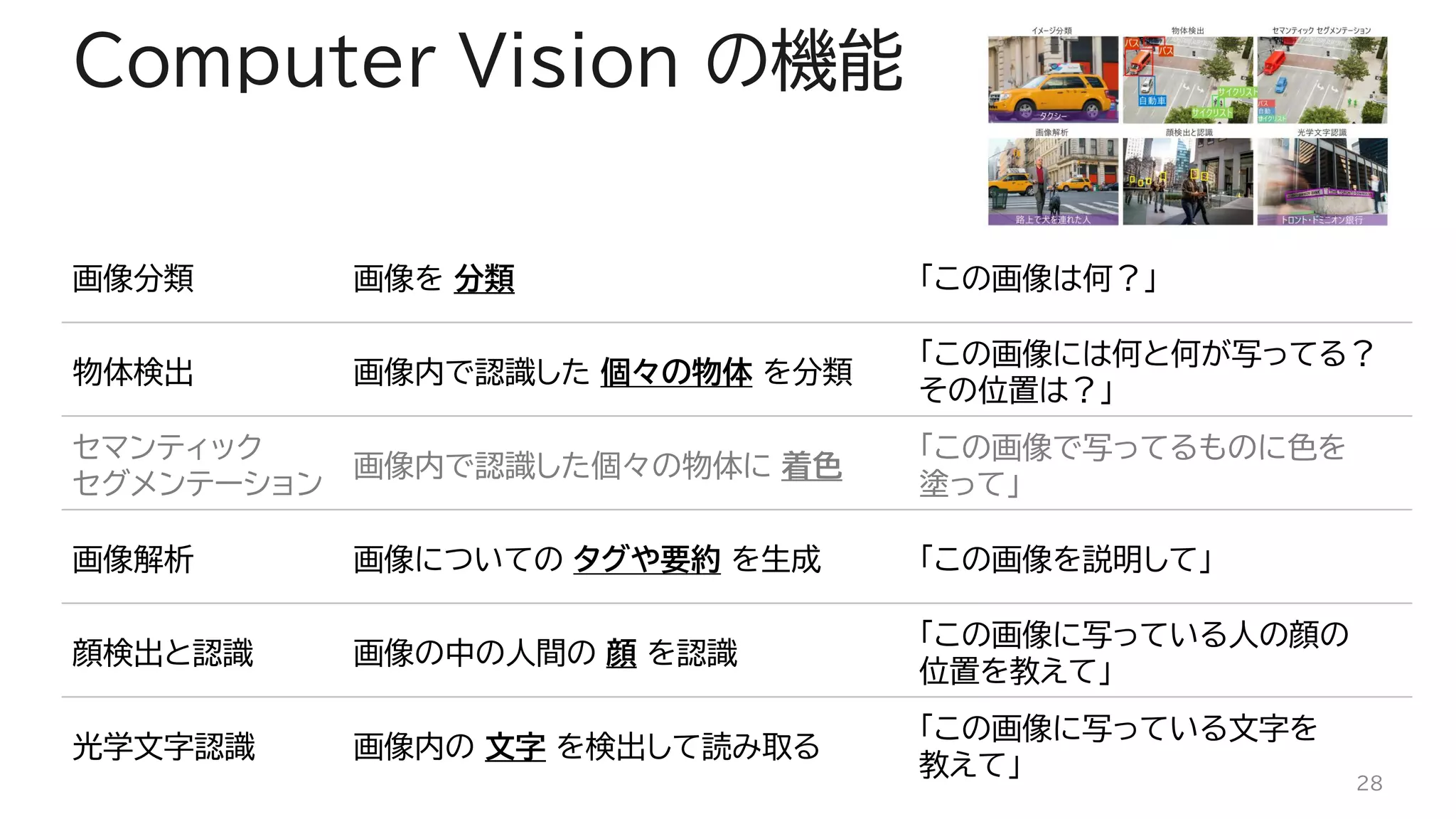 Computer Vision の機能
画像分類 画像を 分類 「この画像は何？」
物体検出 画像内で認識した 個々の物体 を分類
「この画像には何と何が写ってる？
その位置は？」
セマンティック
セグメンテーション
画像内で認識した個々の物体に 着色
「この画像で写ってるものに色を
塗って」
画像解析 画像についての タグや要約 を生成 「この画像を説明して」
顔検出と認識 画像の中の人間の 顔 を認識
「この画像に写っている人の顔の
位置を教えて」
光学文字認識 画像内の 文字 を検出して読み取る
「この画像に写っている文字を
教えて」 28
 