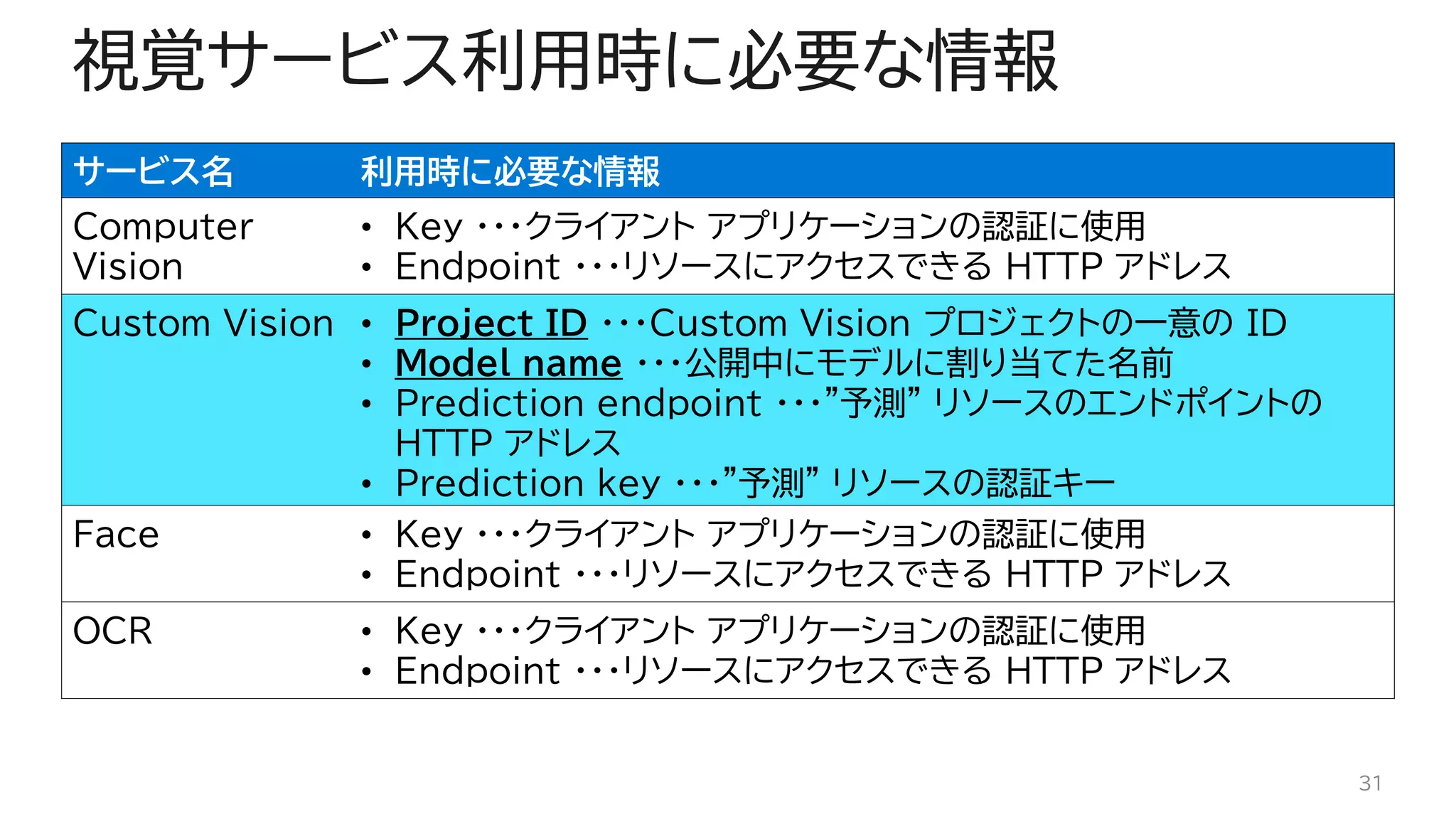 視覚サービス利用時に必要な情報
サービス名 利用時に必要な情報
Computer
Vision
• Key ・・・クライアント アプリケーションの認証に使用
• Endpoint ・・・リソースにアクセスできる HTTP アドレス
Custom Vision • Project ID ・・・Custom Vision プロジェクトの一意の ID
• Model name ・・・公開中にモデルに割り当てた名前
• Prediction endpoint ・・・"予測" リソースのエンドポイントの
HTTP アドレス
• Prediction key ・・・"予測" リソースの認証キー
Face • Key ・・・クライアント アプリケーションの認証に使用
• Endpoint ・・・リソースにアクセスできる HTTP アドレス
OCR • Key ・・・クライアント アプリケーションの認証に使用
• Endpoint ・・・リソースにアクセスできる HTTP アドレス
31
 