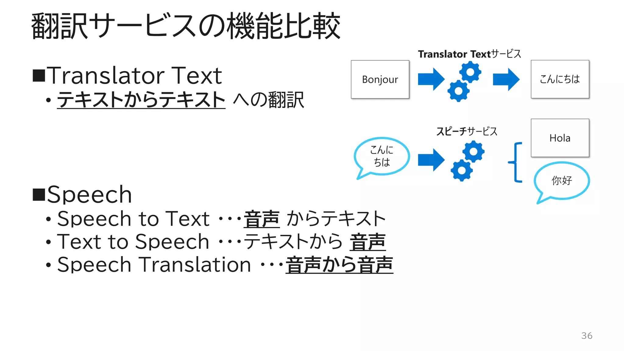 翻訳サービスの機能比較
◼Translator Text
• テキストからテキスト への翻訳
◼Speech
• Speech to Text ・・・音声 からテキスト
• Text to Speech ・・・テキストから 音声
• Speech Translation ・・・音声から音声
36
 