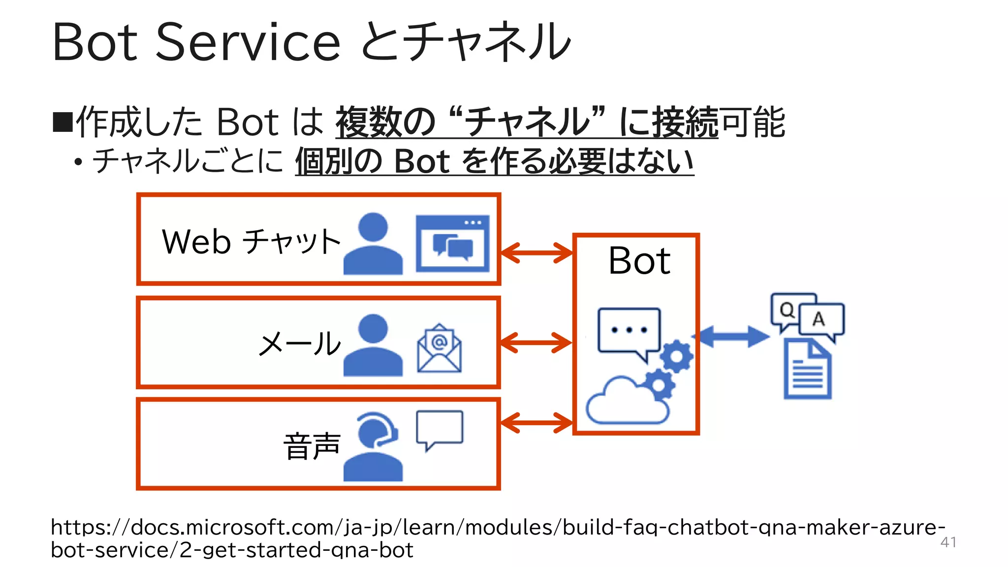 Bot Service とチャネル
◼作成した Bot は 複数の “チャネル” に接続可能
• チャネルごとに 個別の Bot を作る必要はない
41
https://docs.microsoft.com/ja-jp/learn/modules/build-faq-chatbot-qna-maker-azure-
bot-service/2-get-started-qna-bot
Bot
Web チャット
メール
音声
 