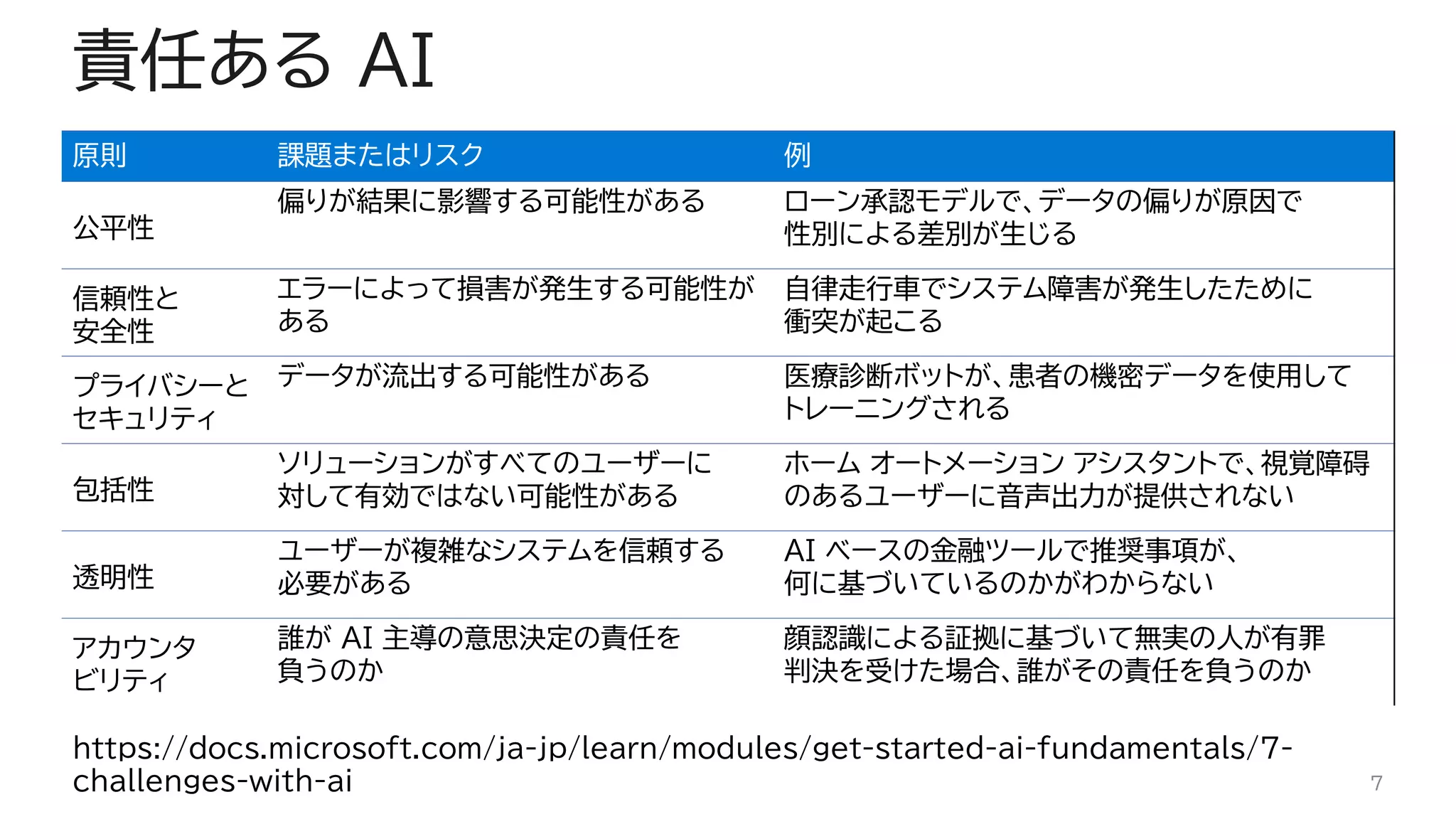 責任ある AI
原則 課題またはリスク 例
公平性
偏りが結果に影響する可能性がある ローン承認モデルで、データの偏りが原因で
性別による差別が生じる
信頼性と
安全性
エラーによって損害が発生する可能性が
ある
自律走行車でシステム障害が発生したために
衝突が起こる
プライバシーと
セキュリティ
データが流出する可能性がある 医療診断ボットが、患者の機密データを使用して
トレーニングされる
包括性
ソリューションがすべてのユーザーに
対して有効ではない可能性がある
ホーム オートメーション アシスタントで、視覚障碍
のあるユーザーに音声出力が提供されない
透明性
ユーザーが複雑なシステムを信頼する
必要がある
AI ベースの金融ツールで推奨事項が、
何に基づいているのかがわからない
アカウンタ
ビリティ
誰が AI 主導の意思決定の責任を
負うのか
顔認識による証拠に基づいて無実の人が有罪
判決を受けた場合、誰がその責任を負うのか
7
https://docs.microsoft.com/ja-jp/learn/modules/get-started-ai-fundamentals/7-
challenges-with-ai
 