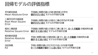 回帰モデルの評価指標
平均絶対誤差
Mean Absolute Error
予測値と実際の値との差（絶対差）の平均
値が小さいほど モデルの予測が正確
二乗平均平方根誤差
Root Mean Square
Error
予測値と実際の値との差の二乗の平均の平方根
値が小さいほど モデルの予測が正確
相対二乗誤差
Relative Square Error
予測値と実際の値との差の二乗に基づく、0～1 の範囲 の相対的な値
値が 0 に近いほど モデルの予測が正確
相対絶対誤差
Relative Absolute
Error
予測と実際の値との絶対差に基づく、0～1 の範囲 の相対的な値
値が 0 に近いほど モデルの予測が正確
決定係数
R2
予測と実際の値とがどれだけ近いかを表す指標
0～1 の範囲で値が 1 に近いほど モデルの予測が正確
15
 