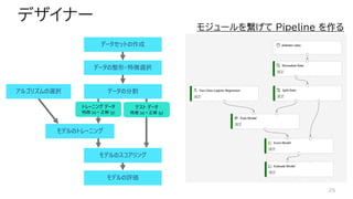 デザイナー
25
データセットの作成
データの整形・特徴選択
アルゴリズムの選択
モデルのスコアリング
モデルの評価
データの分割
モデルのトレーニング
テスト データ
特徴 (x)＋正解 (y)
トレーニング データ
特徴 (x)＋正解 (y)
モジュールを繋げて Pipeline を作る
 