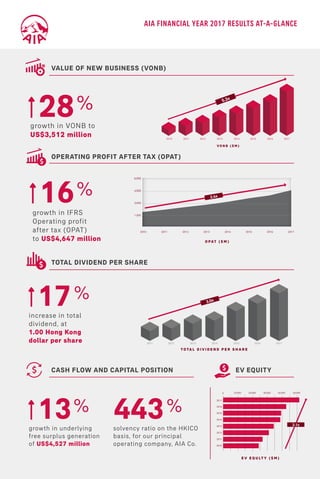 AIA FINANCIAL YEAR 2017 RESULTS AT-A-GLANCE
VALUE OF NEW BUSINESS (VONB)
growth in VONB to
US$3,512 million
28%
16%
OPERATING PROFIT AFTER TAX (OPAT)
growth in IFRS
Operating profit
after tax (OPAT)
to US$4,647 million O PAT ( $ M )
2010
1,500
3,000
4,500
6,000
2011 2012 2013 2014 2015 2016 2017
5.3x
2016 2017201520142013201220112010
V O N B ( $ M )
2.4x
13%
CASH FLOW AND CAPITAL POSITION EV EQUITY
growth in underlying
free surplus generation
of US$4,527 million
443%
solvency ratio on the HKICO
basis, for our principal
operating company, AIA Co. 2010
0
10,000 20,000 30,000 40,000 50,000
2011
2012
2013
2014
2016
2017
2015
E V E Q U LT Y ( $ M )
2.1x
TOTAL DIVIDEND PER SHARE
17%
increase in total
dividend, at
1.00 Hong Kong
dollar per share
T O TA L D I V I D E N D P E R S H A R E
3.0x
2016 201720152014201320122011
 
