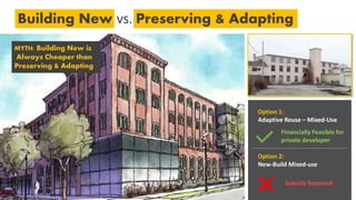 Building New vs. Preserving & Adapting
MYTH: Building New is
Always Cheaper than
Preserving & Adapting
Option 1:
Adaptive Reuse – Mixed-Use
Option 2:
New-Build Mixed-use
Financially Feasible for
private developer
Subsidy Required
 