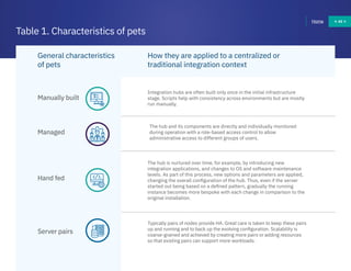 48Home 48Home
Table 1. Characteristics of pets
Integration hubs are often built only once in the initial infrastructure
stage. Scripts help with consistency across environments but are mostly
run manually.
The hub and its components are directly and individually monitored
during operation with a role-based access control to allow
administrative access to different groups of users.
The hub is nurtured over time, for example, by introducing new
integration applications, and changes to OS and software maintenance
levels. As part of this process, new options and parameters are applied,
changing the overall configuration of the hub. Thus, even if the server
started out being based on a defined pattern, gradually the running
instance becomes more bespoke with each change in comparison to the
original installation.
Typically pairs of nodes provide HA. Great care is taken to keep these pairs
up and running and to back up the evolving configuration. Scalability is
coarse-grained and achieved by creating more pairs or adding resources
so that existing pairs can support more workloads.
Manually built
Managed
Hand fed
Server pairs
General characteristics
of pets
How they are applied to a centralized or
traditional integration context
 
