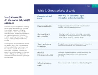 49Home 49Home
Table 2. Characteristics of cattle
Integrations are scaled horizontally and allocated on-
demand in a cloud-like infrastructure.
Using lightweight container technology encourages
changes to be made by redeploying amended images
rather than by nurturing a running server.
Integrations are run and deployed as more fine-grained
entities and, therefore, take less time to start.
Unrelated integrations are not grouped. Functional and
operational characteristics create colocation and
grouping
Resources and code are declared and deployed together.
Elastic scalability
Disposable and
re-creatable
Starts and stops
in seconds
Minimal
interdependencies
Infrastructure as
code
Characteristics of
cattle
How they are applied to a agile
integration architecture context
Simplistically, this shift means breaking
up the more centralized ESB runtime
into multiple separate and highly
decoupled run times. However, the
change involves more than just breaking
out the integrations into containers.
A cattle-based approach must exhibit
many, if not all, of the characteristics
in Table 2.
Adopting such an approach then impacts
the ways in which your DevOps teams
will interact with the environment and
the solution overall. These will be
consistent across any solution that
exists in a container-based architecture,
which will help create efficiencies as
more solutions are moved to lightweight
architectures.
Integration cattle:
An alternative lightweight
approach
 