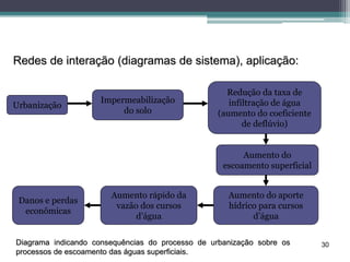 30
Redes de interação (diagramas de sistema), aplicação:
Urbanização
Impermeabilização
do solo
Redução da taxa de
infiltração de água
(aumento do coeficiente
de deflúvio)
Aumento do
escoamento superficial
Aumento do aporte
hídrico para cursos
d’água
Aumento rápido da
vazão dos cursos
d’água
Danos e perdas
econômicas
Diagrama indicando consequências do processo de urbanização sobre os
processos de escoamento das águas superficiais.
 