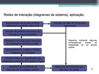 31
Redes de interação (diagramas de sistema), aplicação:
Implantação de grande projeto
industrial ou grande obra civil
Atração de pessoas em busca de
empregos e oportunidades
Ocupação de áreas para moradia
de populações de baixa renda
Lançamento de resíduos sólidos
e esgotos não tratados
Poluição hídrica e degradação das
condições sanitárias dos corpos d’água
Aumento da incidência de
doenças de veiculação hídrica
Aumento da demanda por
Serviços de saúde
Atração de mão-de-obra para
construção
Diagrama indicando algumas
conseqüências sociais da
implantação de um grande
projeto.
 