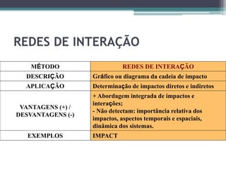 REDES DE INTERAÇÃO
MÉTODO REDES DE INTERAÇÃO
DESCRIÇÃO Gráfico ou diagrama da cadeia de impacto
APLICAÇÃO Determinação de impactos diretos e indiretos
VANTAGENS (+) /
DESVANTAGENS (-)
+ Abordagem integrada de impactos e
interações;
- Não detectam: importância relativa dos
impactos, aspectos temporais e espaciais,
dinâmica dos sistemas.
EXEMPLOS IMPACT
 