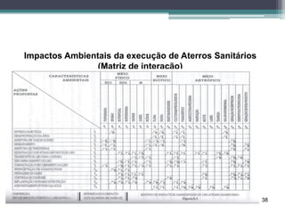 38
Impactos Ambientais da execução de Aterros Sanitários
(Matriz de interação)
 