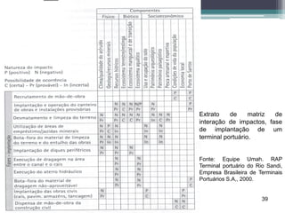 39
Universidade Federal de Alagoas – UFAL
Unidade Acadêmica Centro de Tecnologia – CTEC
3. Matrizes de interação, aplicação:
Extrato de matriz de
interação de impactos, fase
de implantação de um
terminal portuário.
Fonte: Equipe Umah. RAP
Terminal portuário do Rio Sandi,
Empresa Brasileira de Terminais
Portuários S.A,, 2000.
 