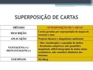 SUPERPOSIÇÃO DE CARTAS
MÉTODO SUPERPOSIÇÃO DE CARTAS
DESCRIÇÃO
Cartas geradas por superposição de mapas de
recursos e usos
APLICAÇÃO Projetos lineares e diagnóstico ambiental
VANTAGENS (+) /
DESVANTAGENS (-)
+ Boa visualização e exposição de dados;
- Resultados subjetivos; não quantifica
magnitude, difícil integração de dados sócio-
econômicos, não considera dinâmica dos
sistemas.
EXEMPLOS Mc Harg
 