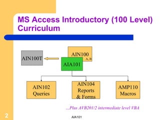 MS Access Introductory (100 Level) Curriculum AIN100 AIA101 AMP110 Macros AIN104 Reports & Forms AIN102 Queries AIN100T A, B … Plus AVB201/2 intermediate level VBA 