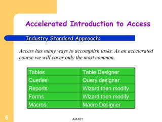 Accelerated Introduction to Access Industry Standard Approach: Access has many ways to accomplish tasks. As an accelerated course we will cover only the most common. Macro Designer Macros Wizard then modify Forms Wizard then modify Reports Query designer Queries Table Designer Tables 