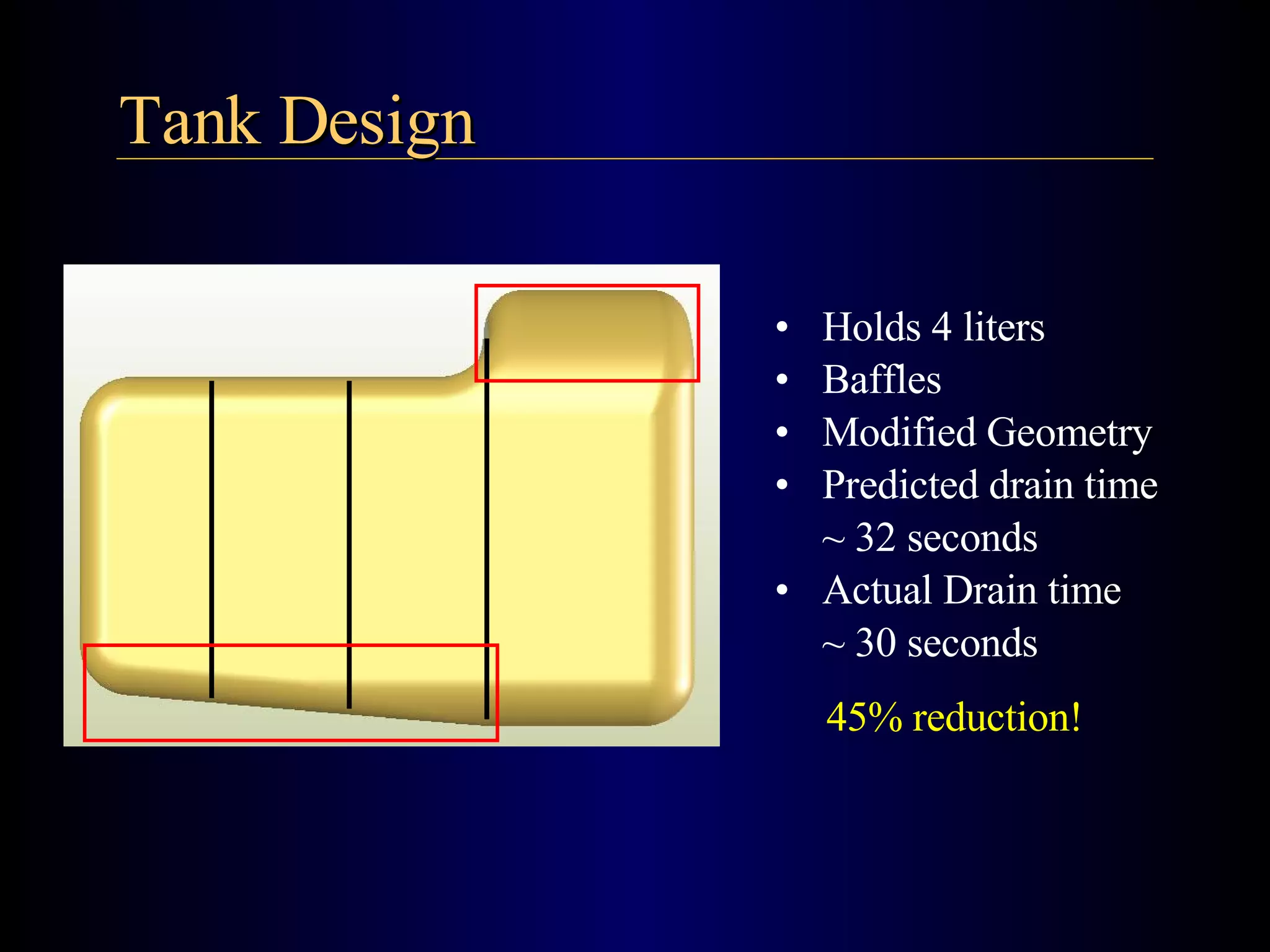 Holds 4 liters Baffles Modified Geometry Predicted drain time  ~ 32 seconds Actual Drain time ~ 30 seconds 45% reduction! Tank Design 
