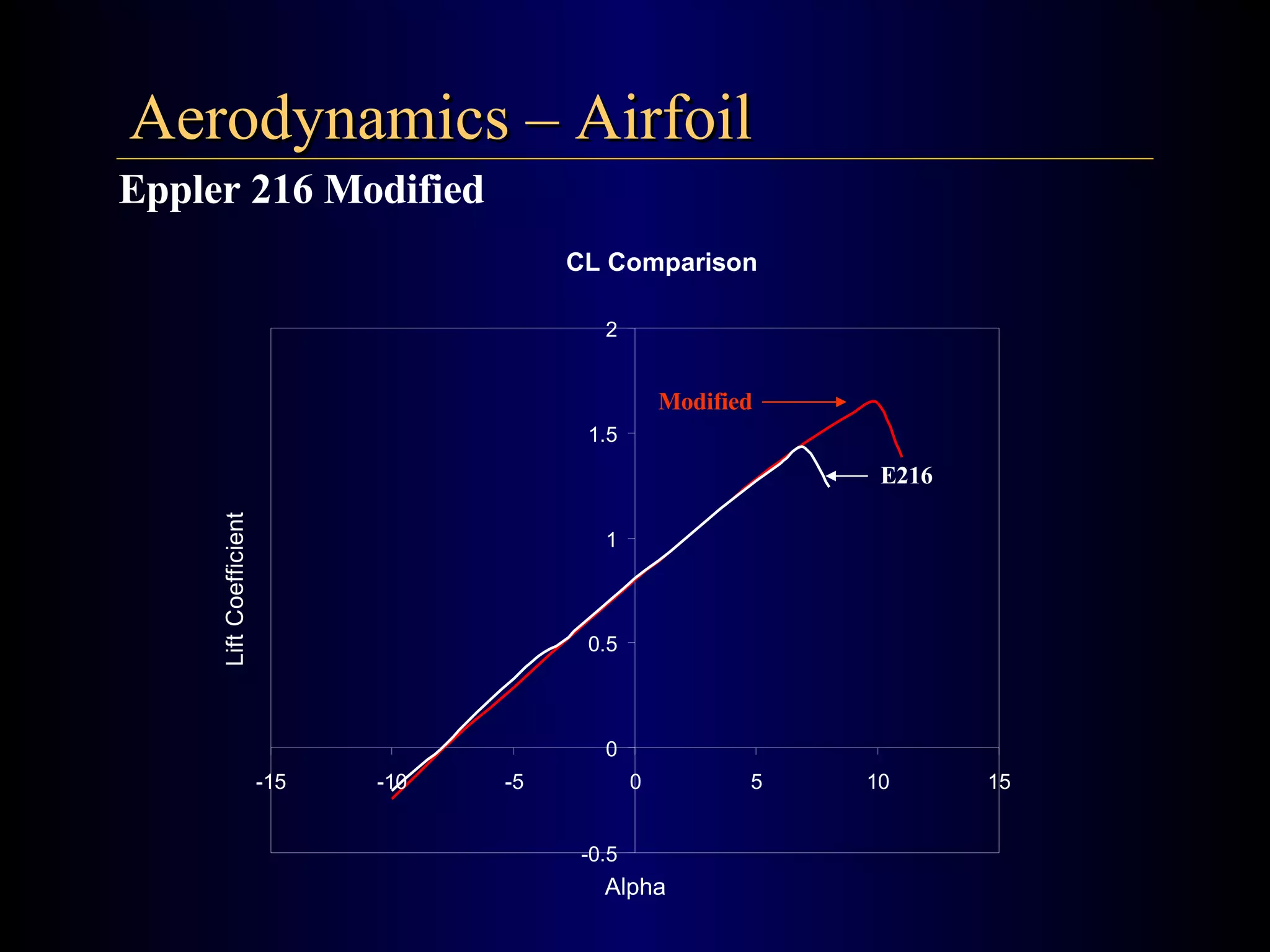 Aerodynamics – Airfoil Eppler 216 Modified Modified E216 