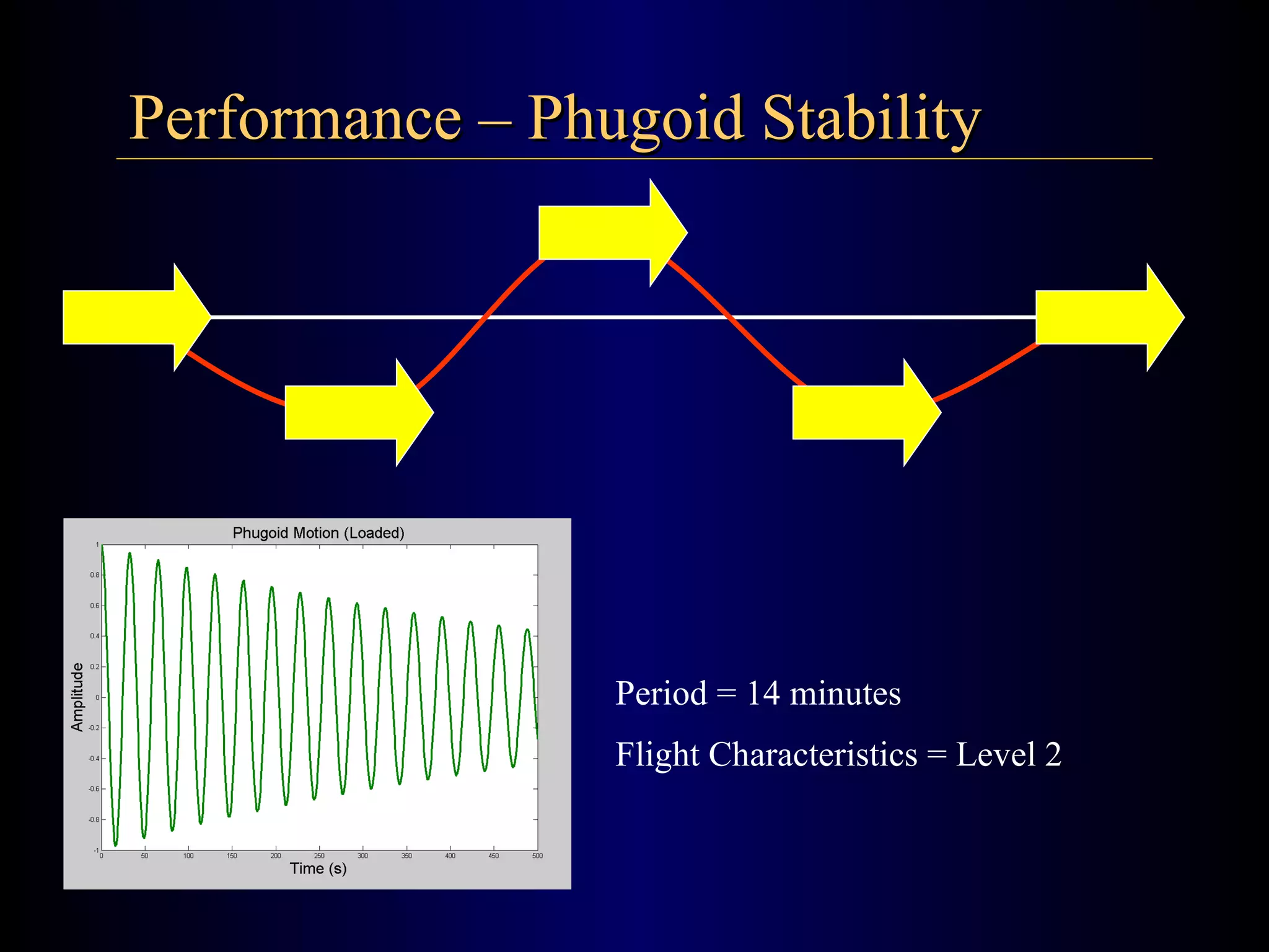 Performance – Phugoid Stability Period = 14 minutes Flight Characteristics = Level 2 