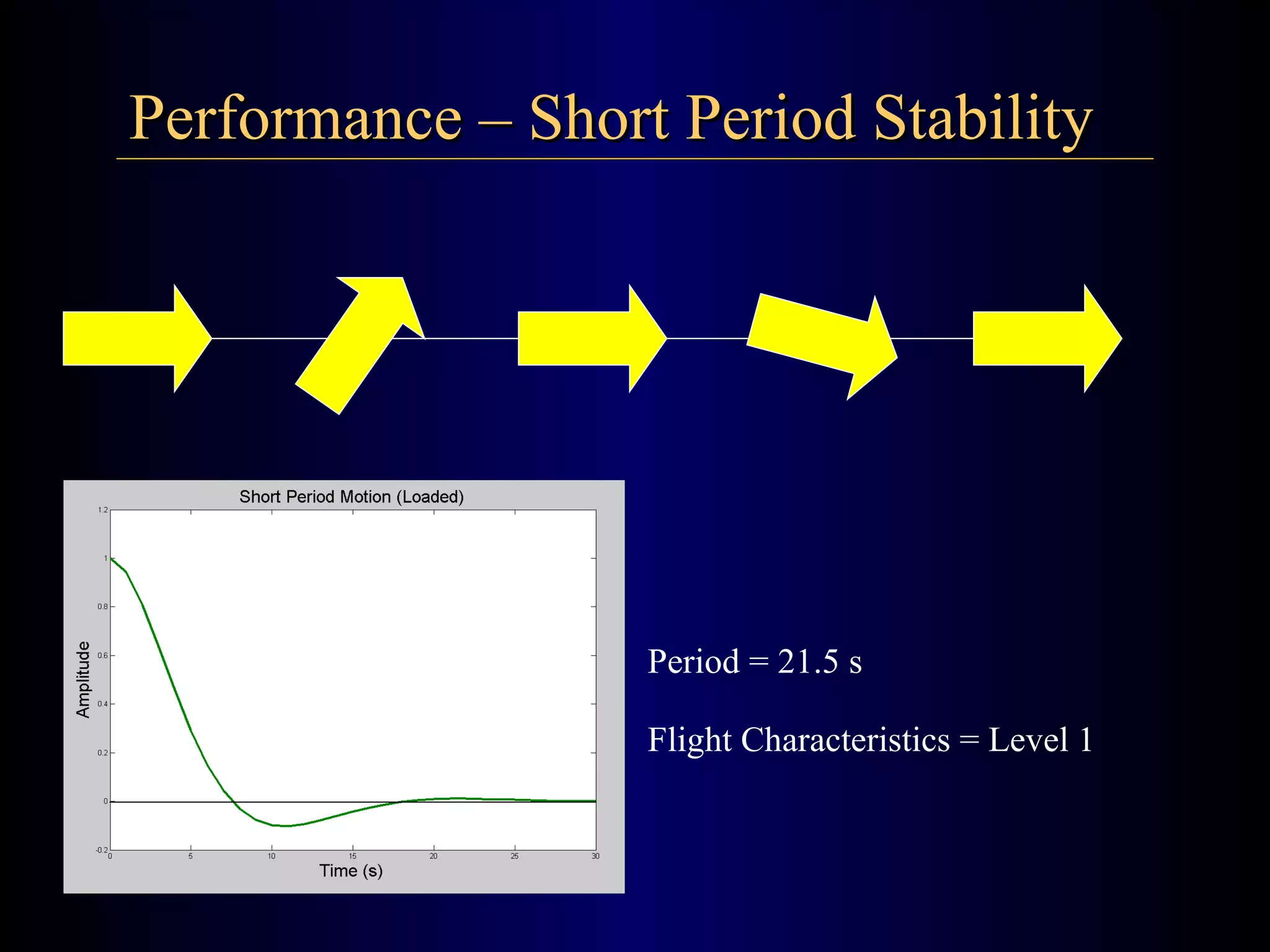 Performance – Short Period Stability Period = 21.5 s Flight Characteristics = Level 1 