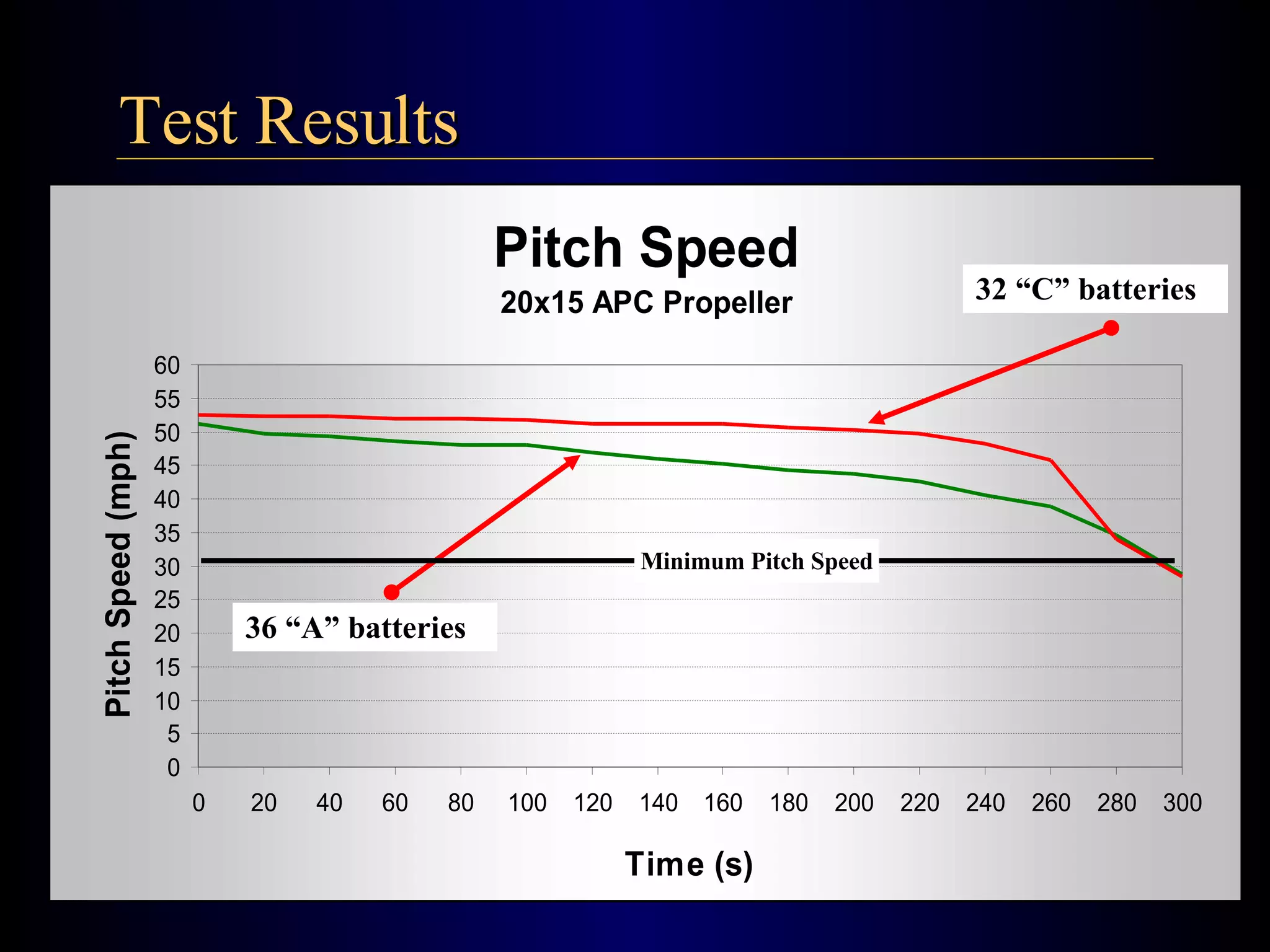Test Results 32 “C” batteries Minimum Pitch Speed 36 “A” batteries 